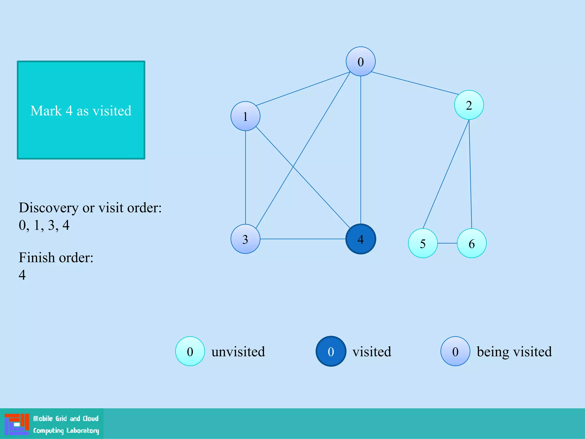 0 visited 0
0 being visited
0
0 unvisited
0
0
1
1
2
2
3
3 4 5
5 6
6
Mark 4 as visited
Finish order:
4
Discovery or visit order:
0, 1, 3, 4
 