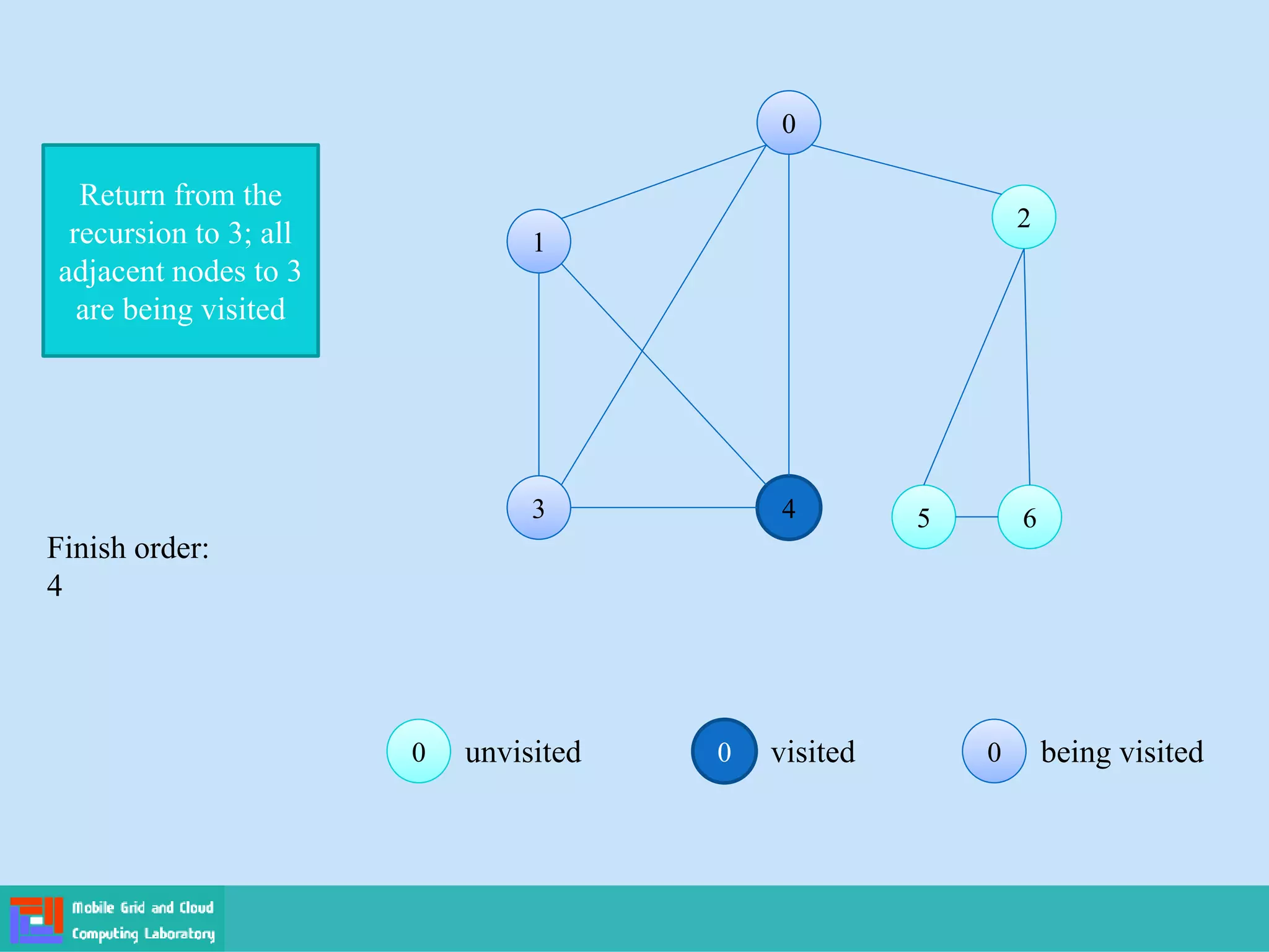 0 visited 0
0 being visited
0
0 unvisited
0
0
1
1
2
2
3
3 4 5
5 6
6
Return from the
recursion to 3; all
adjacent nodes to 3
are being visited
Finish order:
4
 