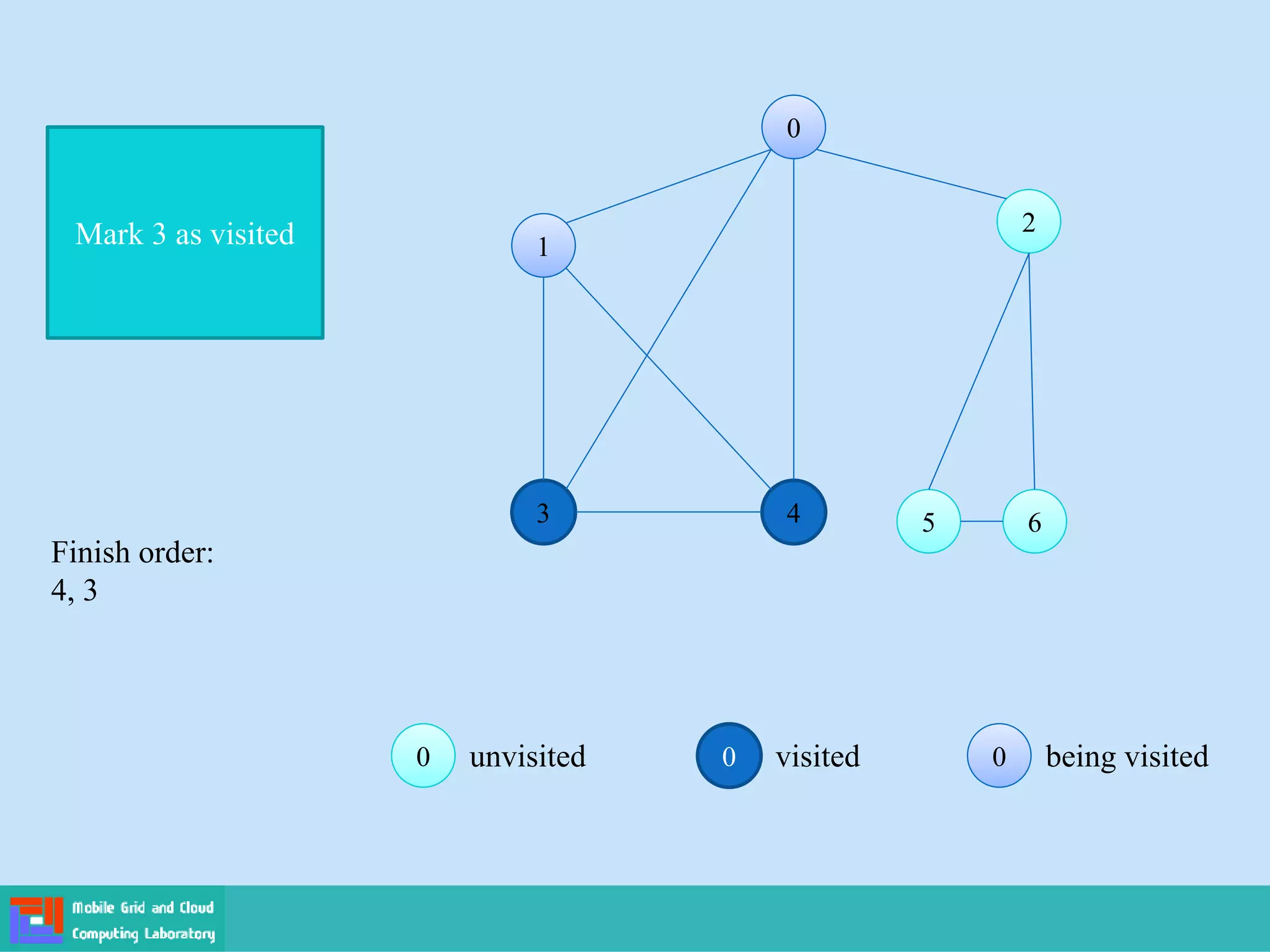 0 visited 0
0 being visited
0
0 unvisited
0
0
1
1
2
2
3 4 5
5 6
6
Mark 3 as visited
Finish order:
4, 3
 