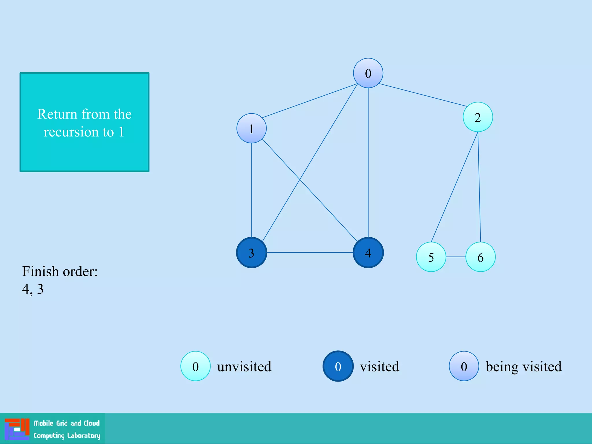 0 visited 0
0 being visited
0
0 unvisited
0
0
1
1
2
2
3 4 5
5 6
6
Return from the
recursion to 1
Finish order:
4, 3
 