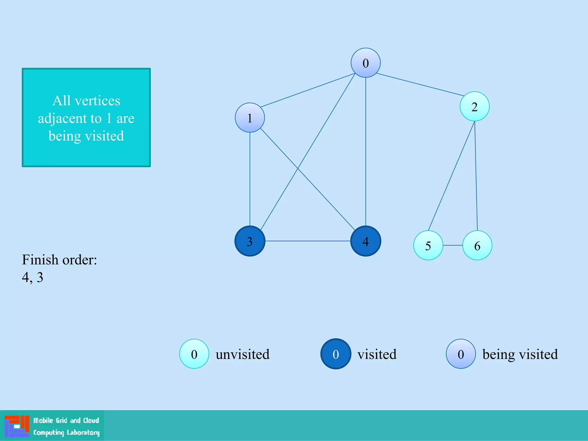 0 visited 0
0 being visited
0
0 unvisited
0
0
1
1
2
2
3 4 5
5 6
6
All vertices
adjacent to 1 are
being visited
Finish order:
4, 3
 