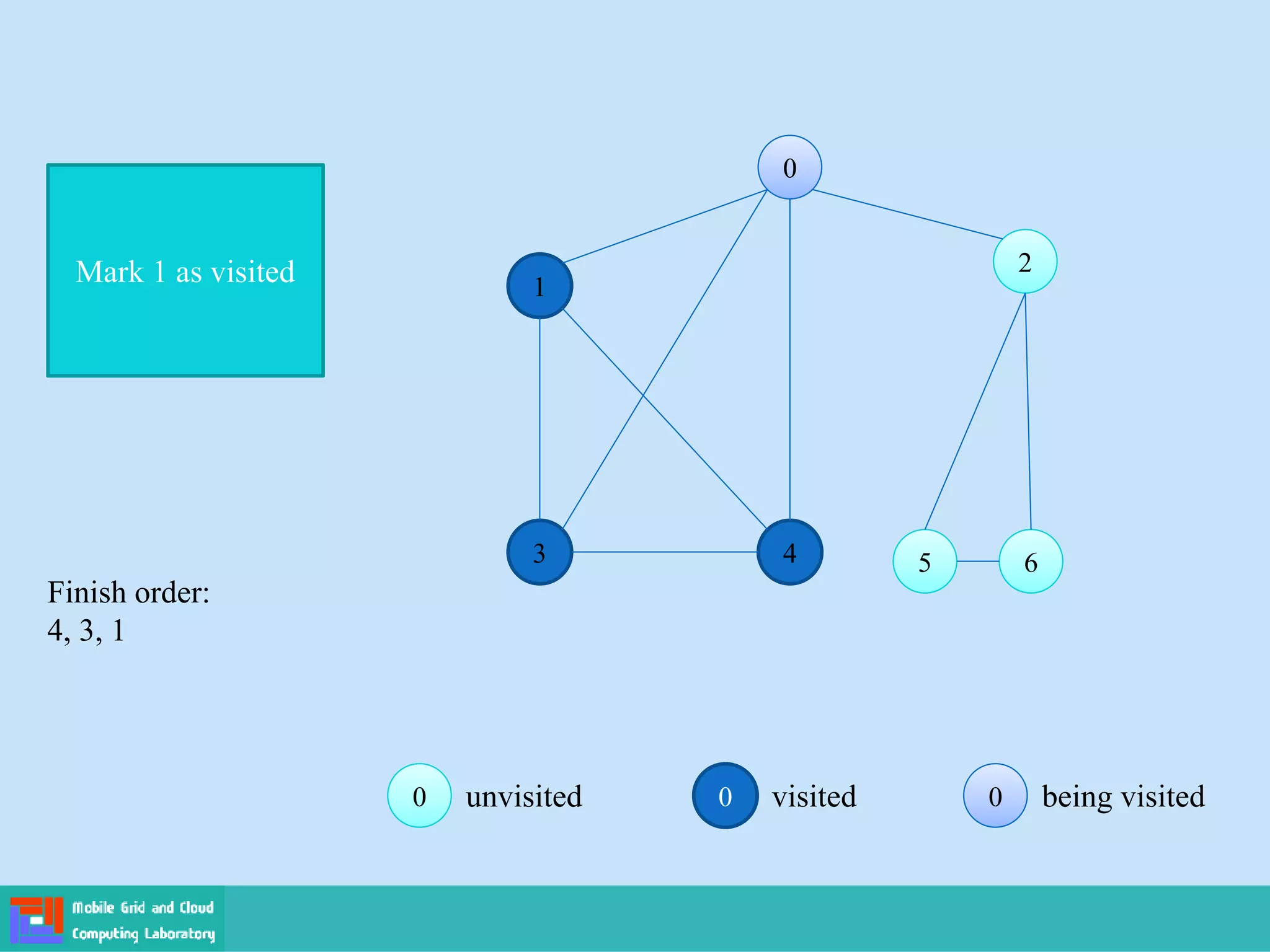 0 visited 0
0 being visited
0
0 unvisited
0
0
1
2
2
3 4 5
5 6
6
Mark 1 as visited
Finish order:
4, 3, 1
 