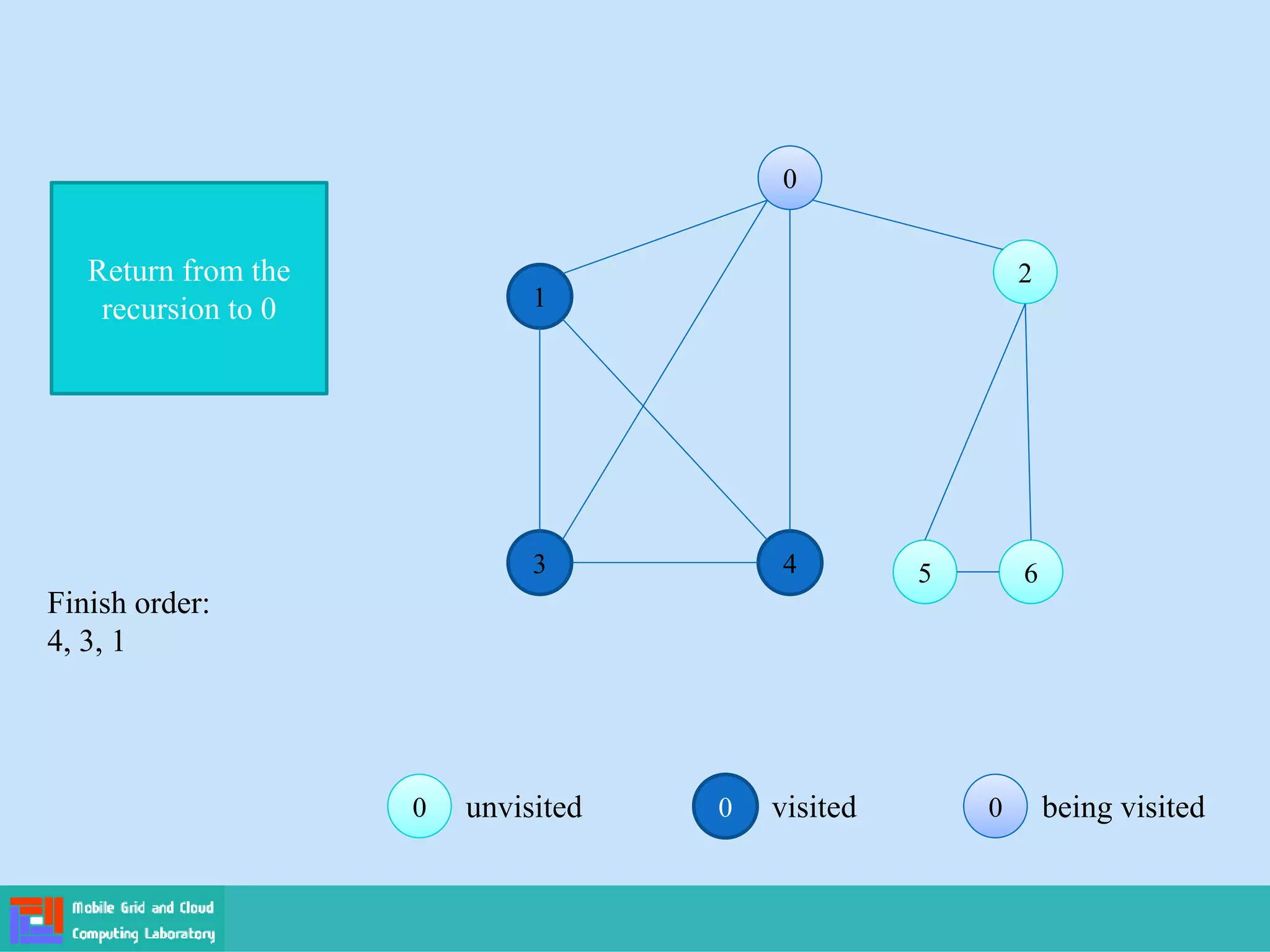 0 visited 0
0 being visited
0
0 unvisited
0
0
1
2
2
3 4 5
5 6
6
Return from the
recursion to 0
Finish order:
4, 3, 1
 
