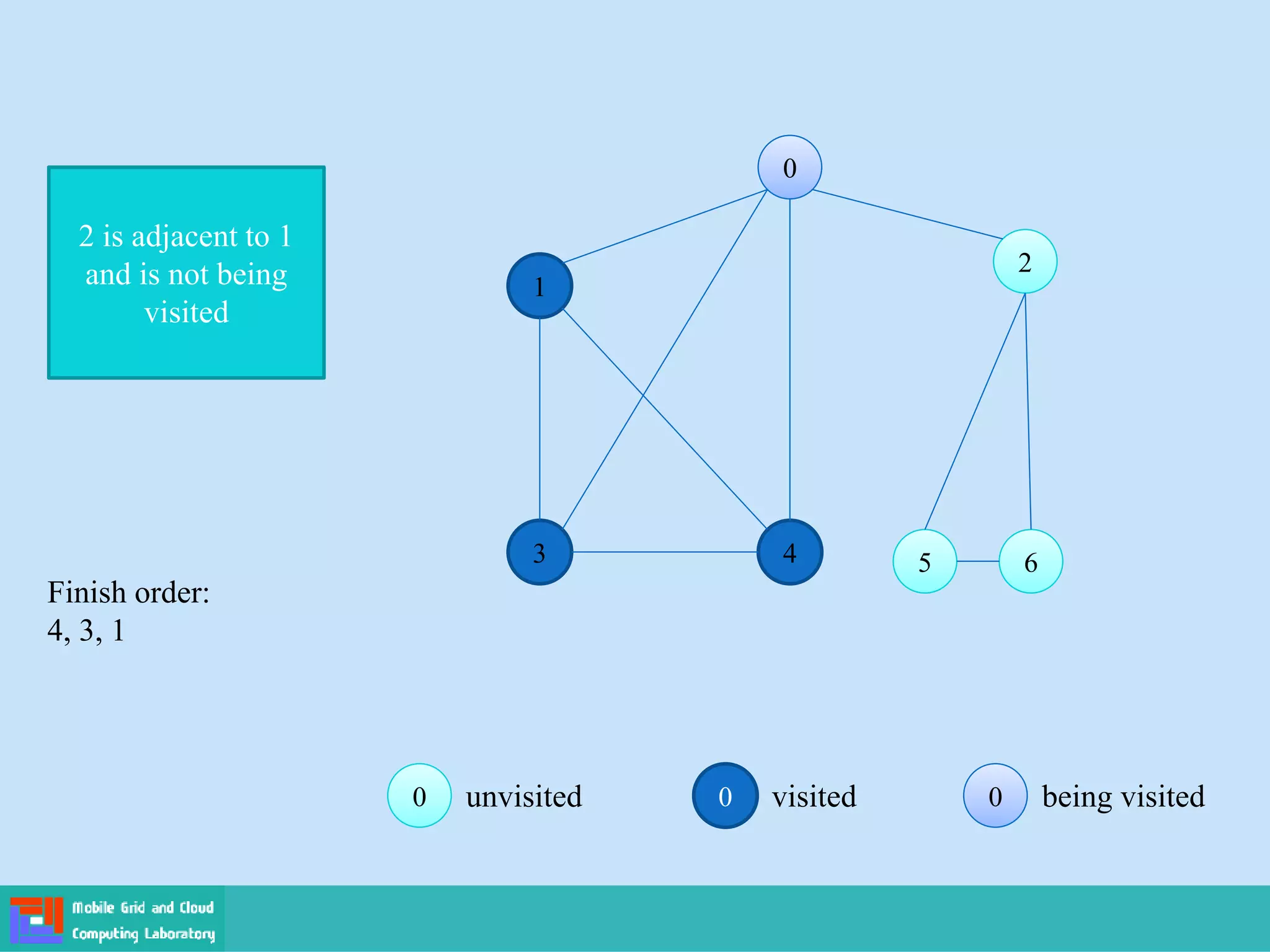 0 visited 0
0 being visited
0
0 unvisited
0
0
1
2
2
3 4 5
5 6
6
2 is adjacent to 1
and is not being
visited
Finish order:
4, 3, 1
 