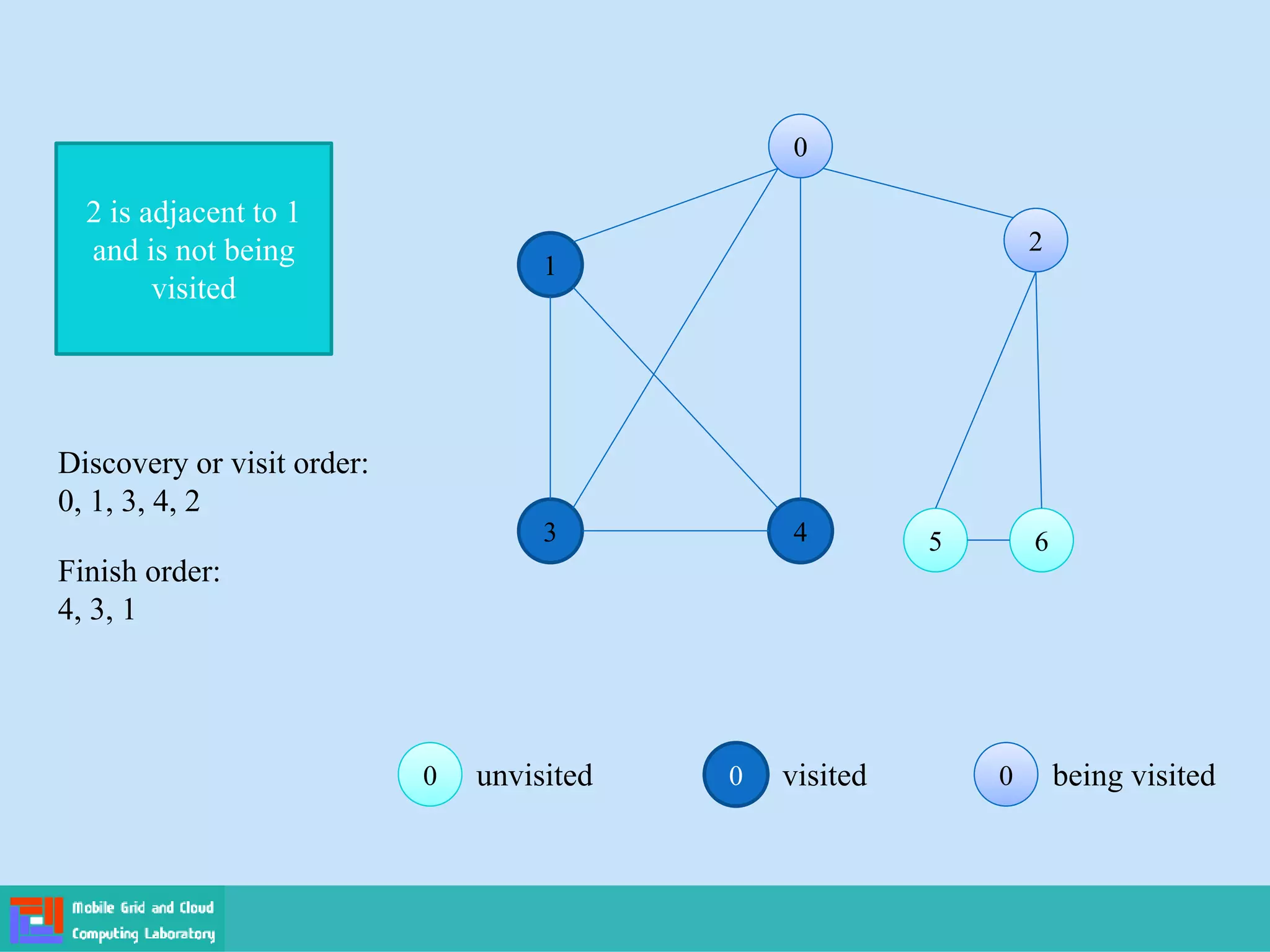 0 visited 0
0 being visited
0
0 unvisited
0
0
1
2
2
3 4 5
5 6
6
2 is adjacent to 1
and is not being
visited
Finish order:
4, 3, 1
Discovery or visit order:
0, 1, 3, 4, 2
 