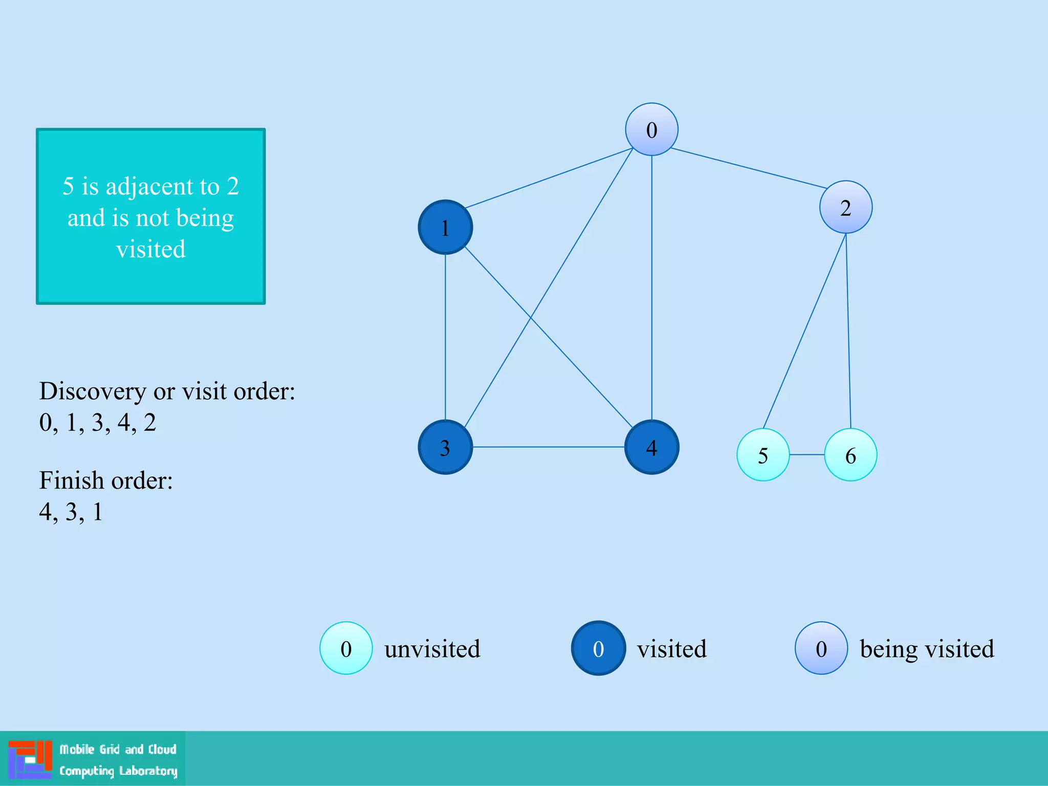 0 visited 0
0 being visited
0
0 unvisited
0
0
1
2
2
3 4 5
5 6
6
5 is adjacent to 2
and is not being
visited
Finish order:
4, 3, 1
Discovery or visit order:
0, 1, 3, 4, 2
 