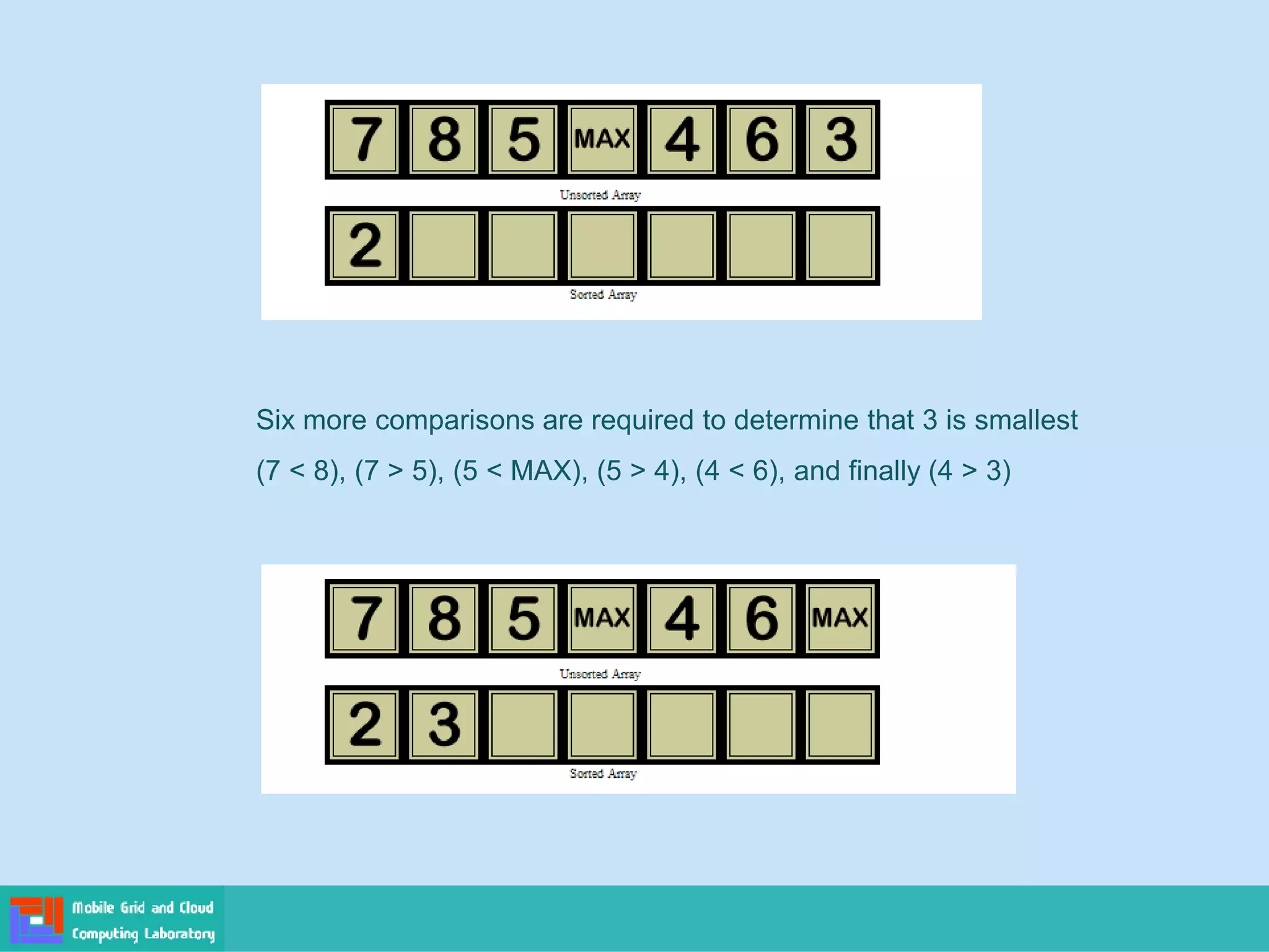Six more comparisons are required to determine that 3 is smallest
(7 < 8), (7 > 5), (5 < MAX), (5 > 4), (4 < 6), and finally (4 > 3)
 