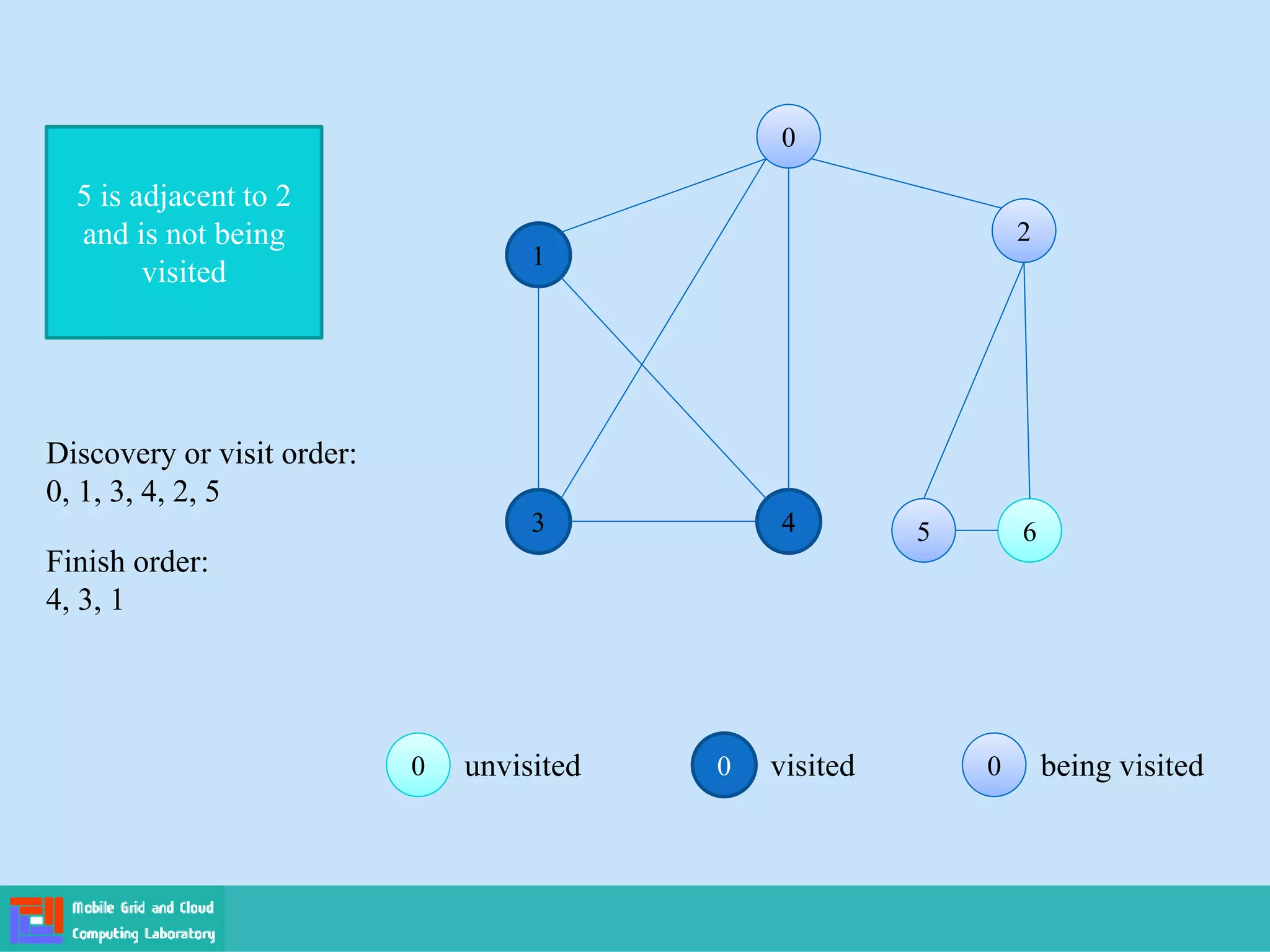 0 visited 0
0 being visited
0
0 unvisited
0
0
1
2
2
3 4 5
5 6
6
5 is adjacent to 2
and is not being
visited
Finish order:
4, 3, 1
Discovery or visit order:
0, 1, 3, 4, 2, 5
 