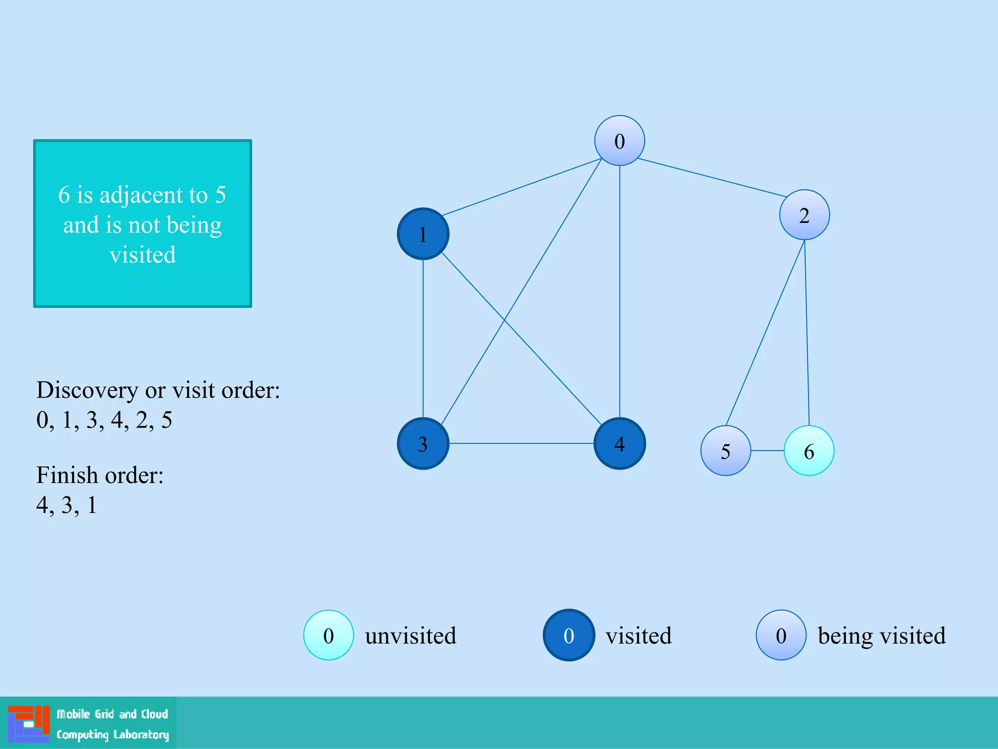 0 visited 0
0 being visited
0
0 unvisited
0
0
1
2
2
3 4 5
5 6
6
6 is adjacent to 5
and is not being
visited
Finish order:
4, 3, 1
Discovery or visit order:
0, 1, 3, 4, 2, 5
 