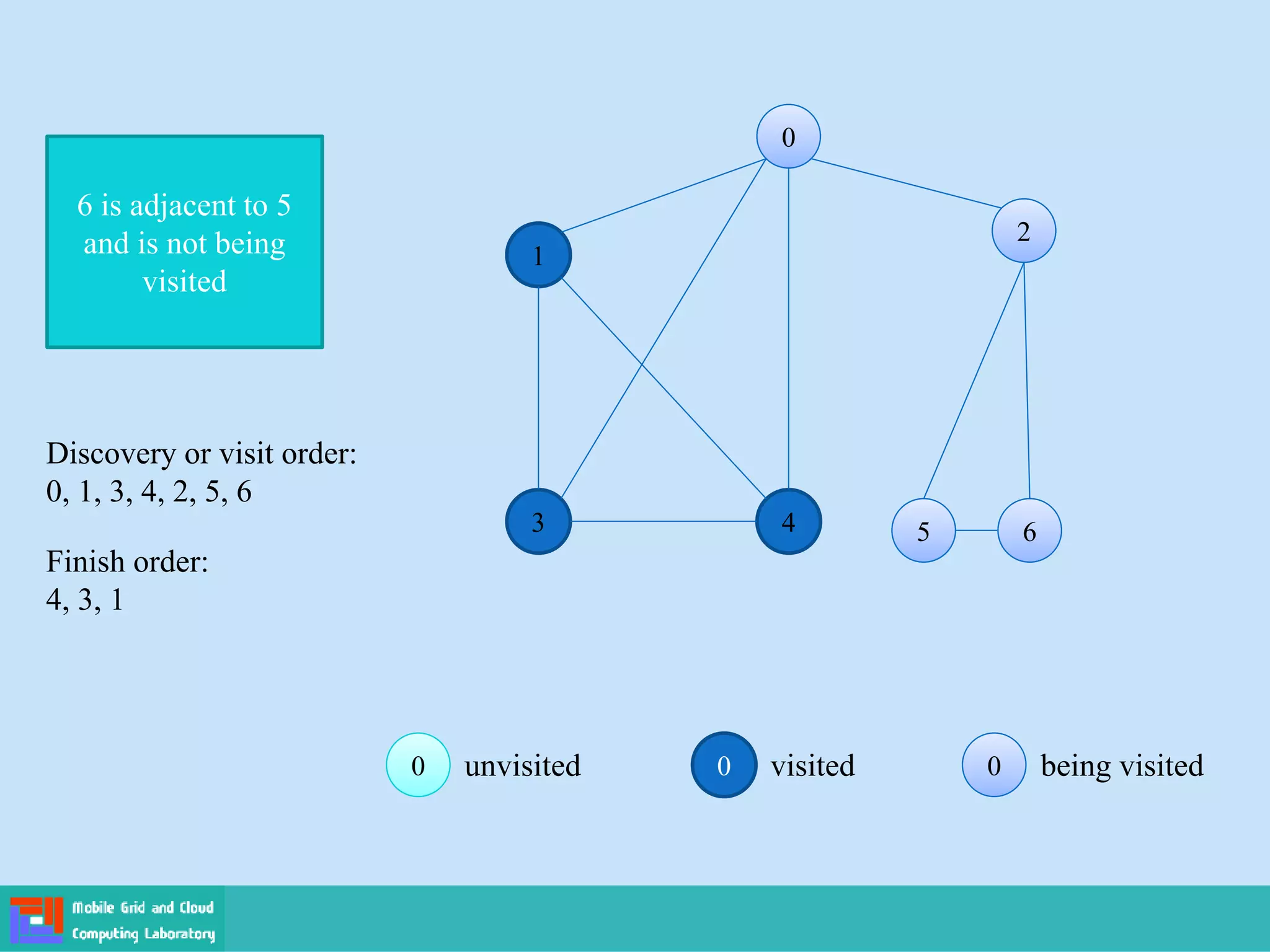 0 visited 0
0 being visited
0
0 unvisited
0
0
1
2
2
3 4 5
5 6
6
6 is adjacent to 5
and is not being
visited
Finish order:
4, 3, 1
Discovery or visit order:
0, 1, 3, 4, 2, 5, 6
 