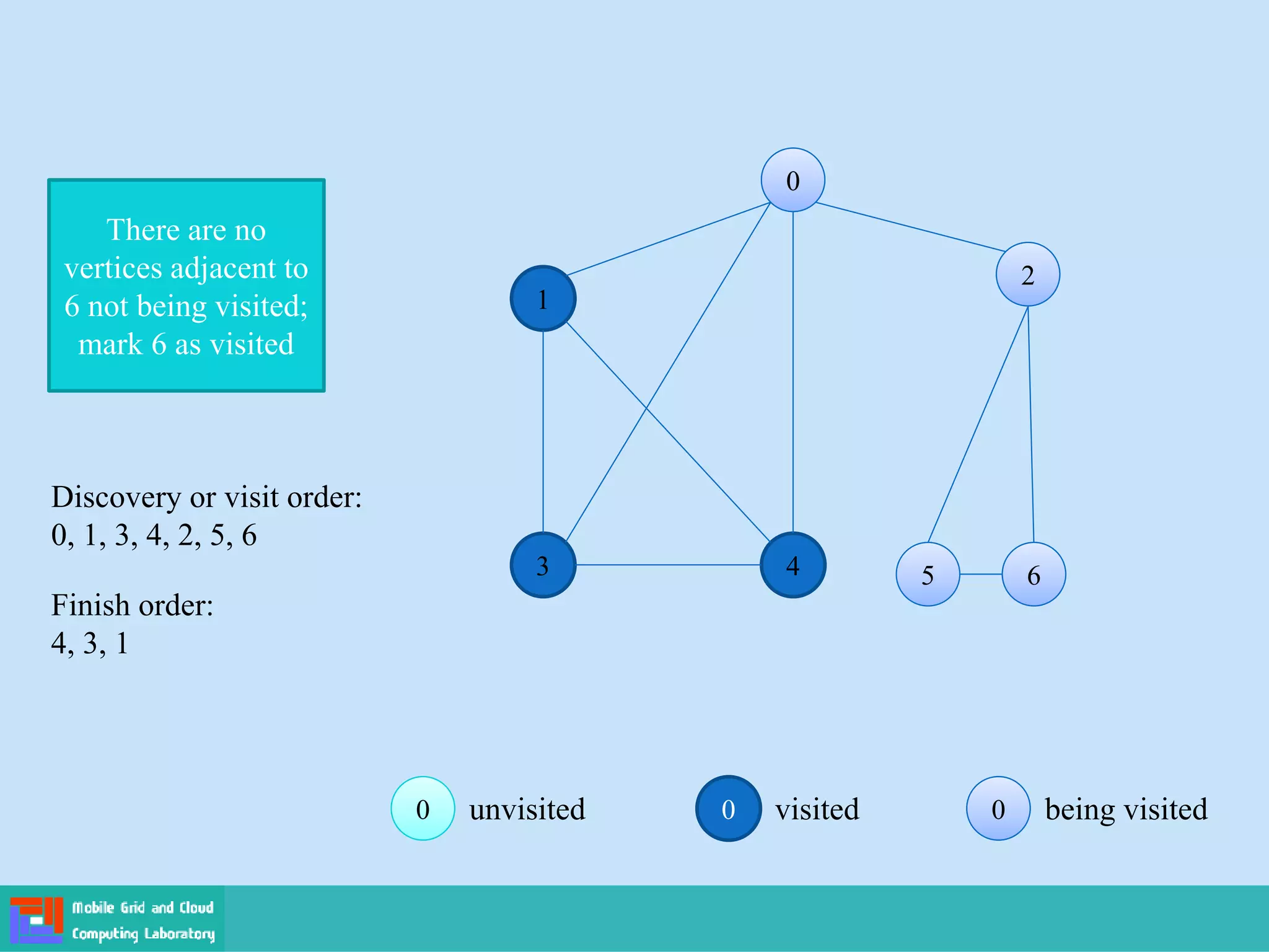 0 visited 0
0 being visited
0
0 unvisited
0
0
1
2
2
3 4 5
5 6
6
There are no
vertices adjacent to
6 not being visited;
mark 6 as visited
Finish order:
4, 3, 1
Discovery or visit order:
0, 1, 3, 4, 2, 5, 6
 
