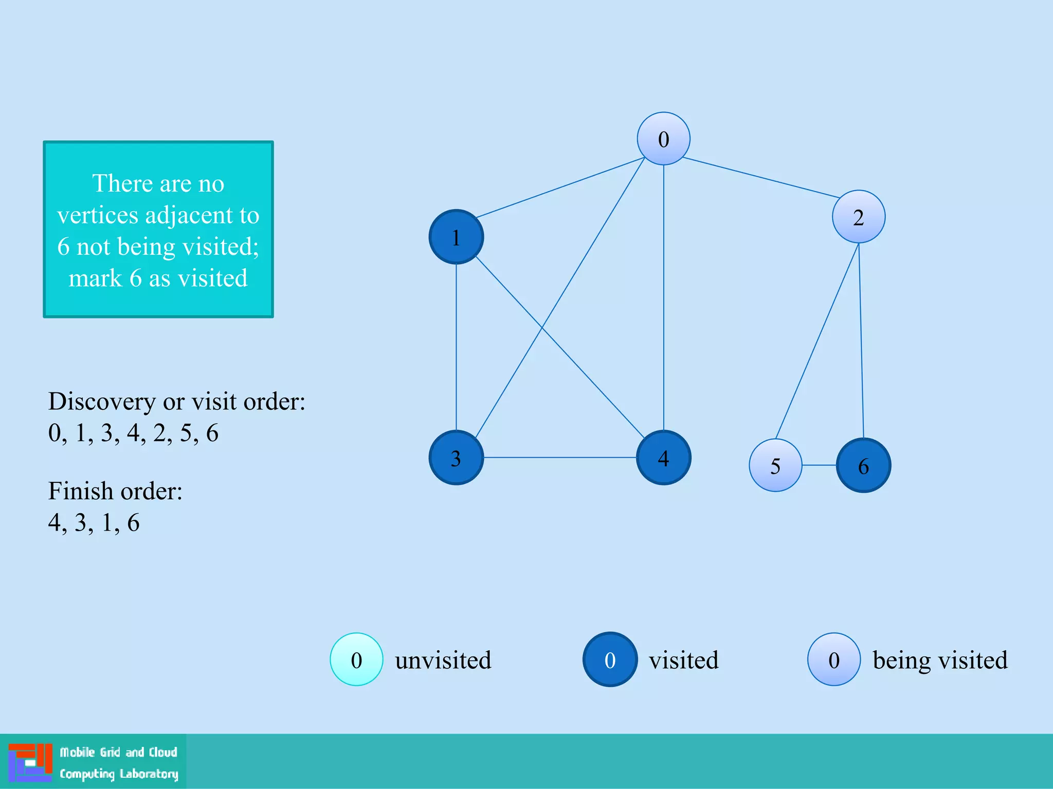 0 visited 0
0 being visited
0
0 unvisited
0
0
1
2
2
3 4 5
5 6
There are no
vertices adjacent to
6 not being visited;
mark 6 as visited
Finish order:
4, 3, 1, 6
Discovery or visit order:
0, 1, 3, 4, 2, 5, 6
 