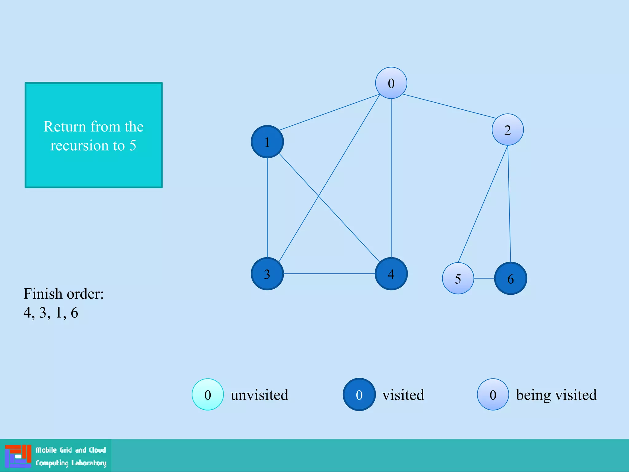 0 visited 0
0 being visited
0
0 unvisited
0
0
1
2
2
3 4 5
5 6
Return from the
recursion to 5
Finish order:
4, 3, 1, 6
 