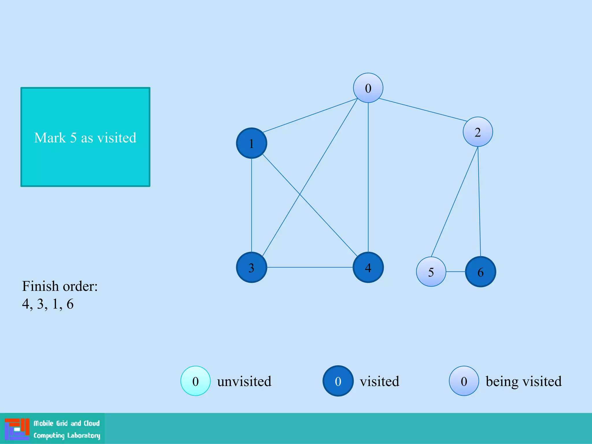 0 visited 0
0 being visited
0
0 unvisited
0
0
1
2
2
3 4 5
5 6
Mark 5 as visited
Finish order:
4, 3, 1, 6
 