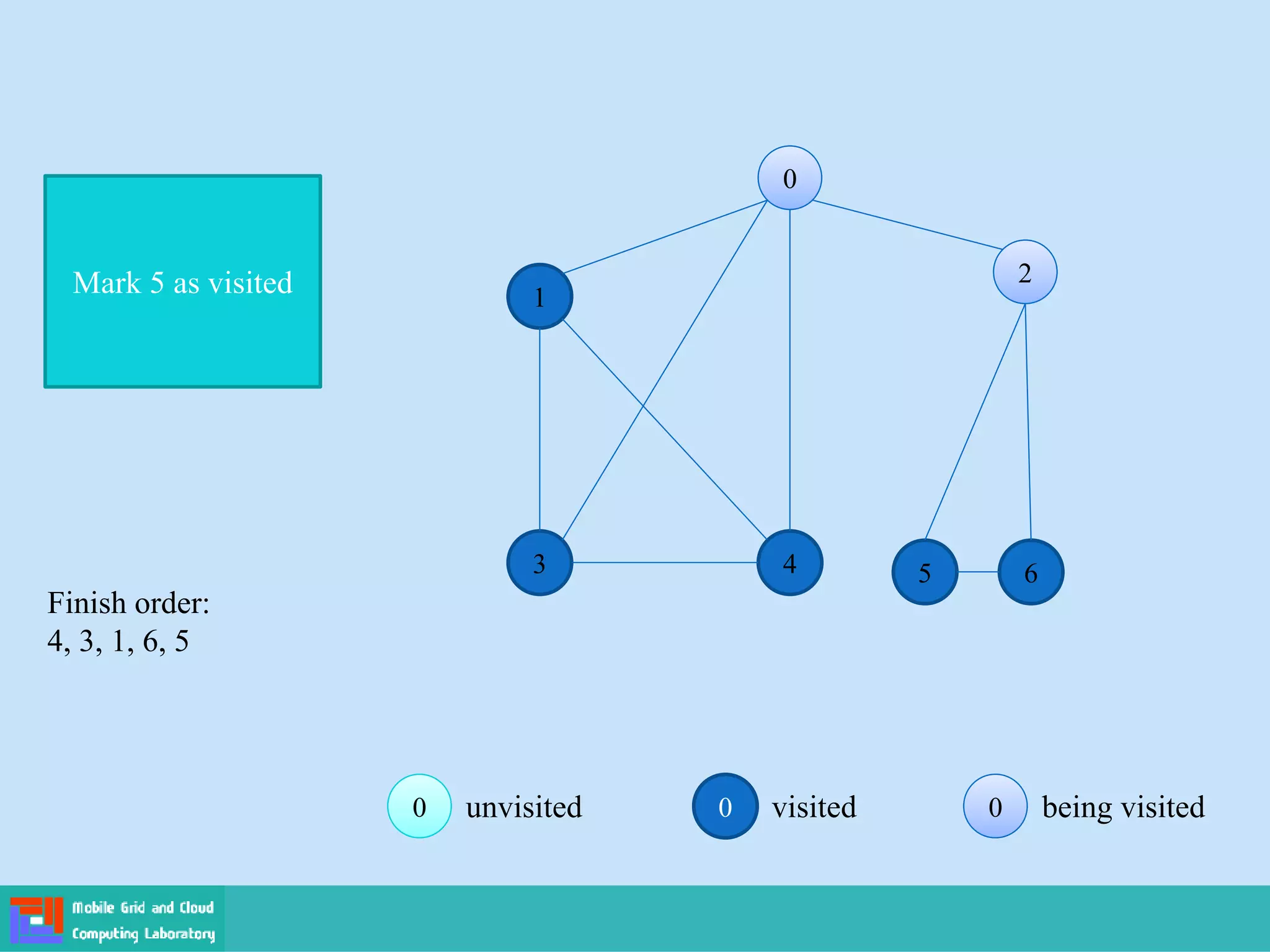 0 visited 0
0 being visited
0
0 unvisited
0
0
1
2
2
3 4 5 6
Mark 5 as visited
Finish order:
4, 3, 1, 6, 5
 