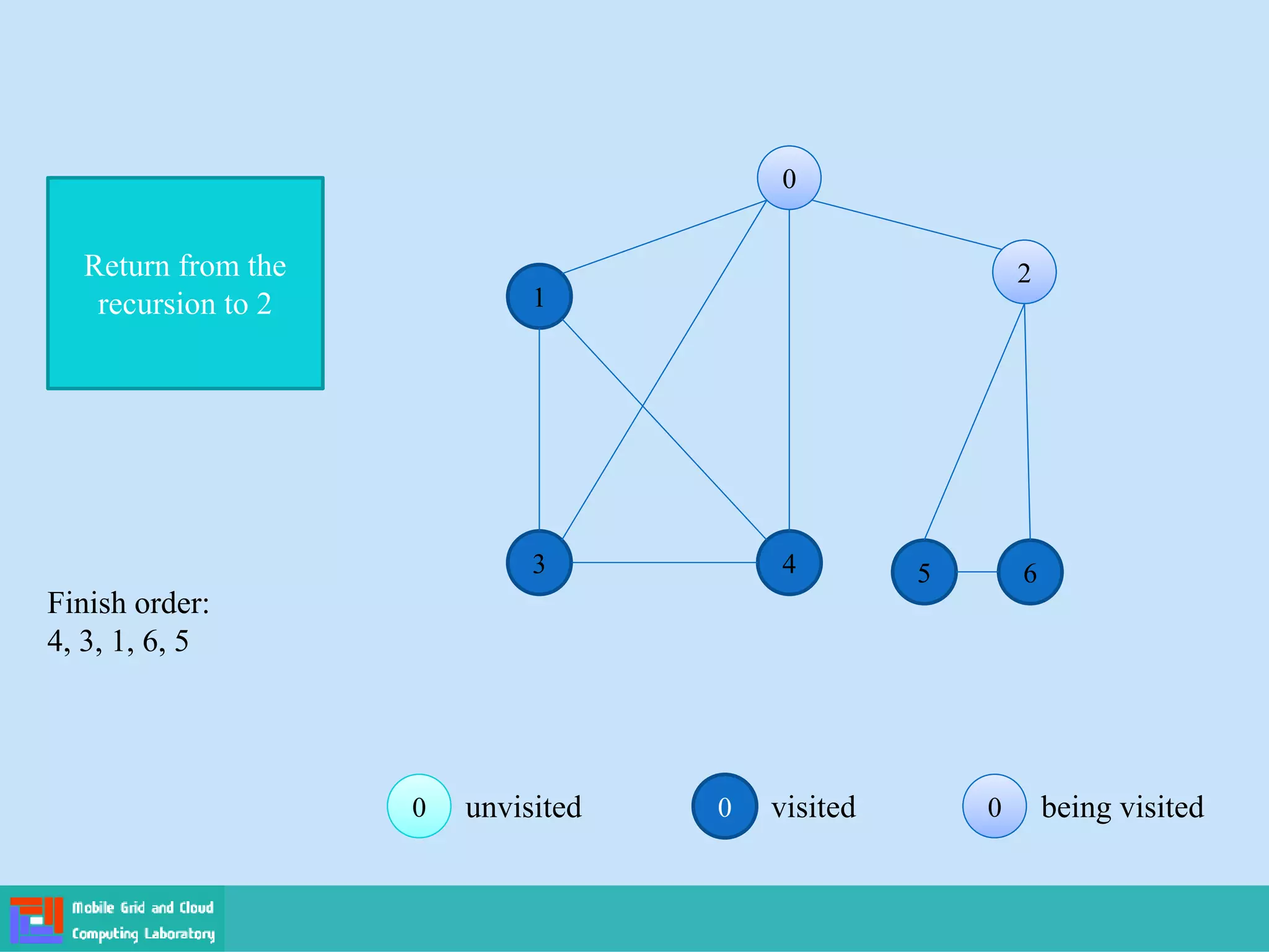 0 visited 0
0 being visited
0
0 unvisited
0
0
1
2
2
3 4 5 6
Return from the
recursion to 2
Finish order:
4, 3, 1, 6, 5
 