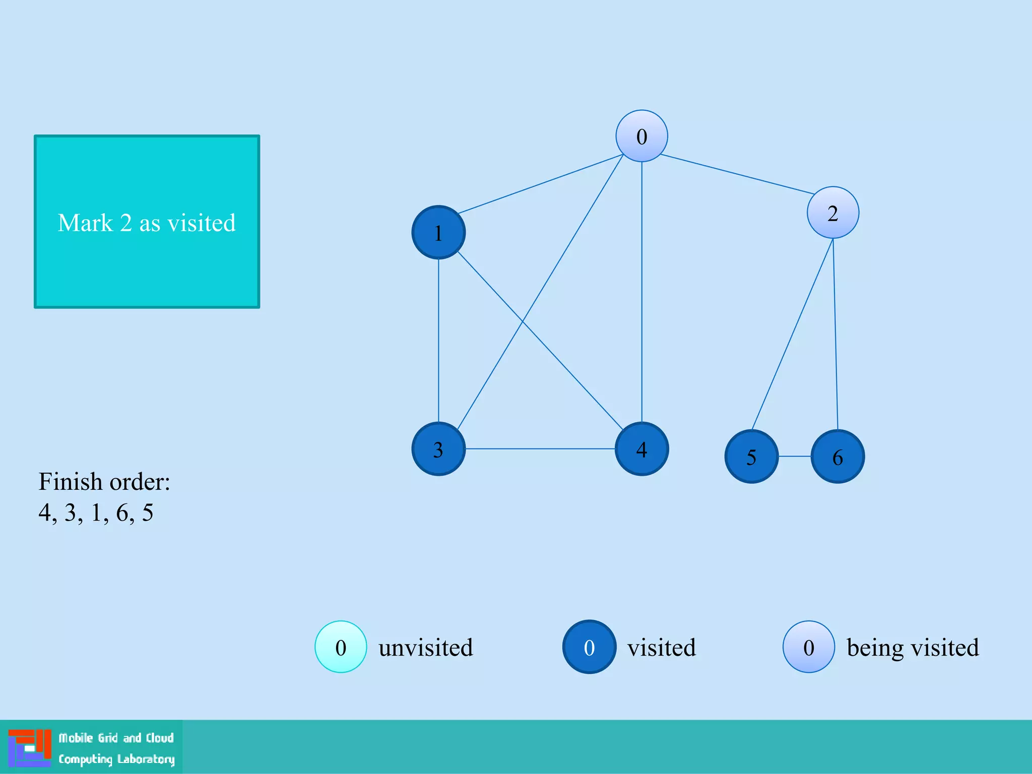 0 visited 0
0 being visited
0
0 unvisited
0
0
1
2
2
3 4 5 6
Mark 2 as visited
Finish order:
4, 3, 1, 6, 5
 