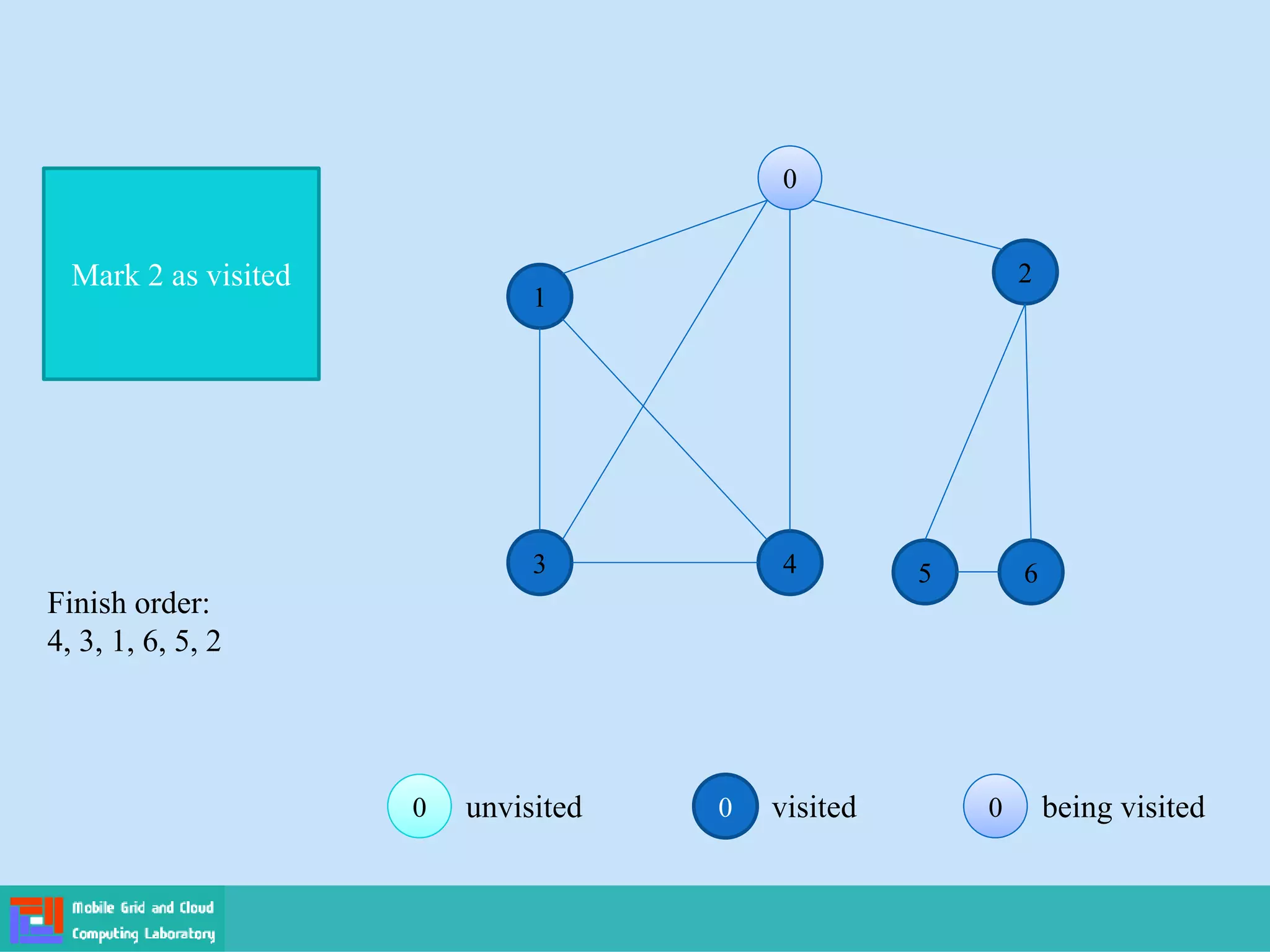 0 visited 0
0 being visited
0
0 unvisited
0
0
1
2
3 4 5 6
Mark 2 as visited
Finish order:
4, 3, 1, 6, 5, 2
 