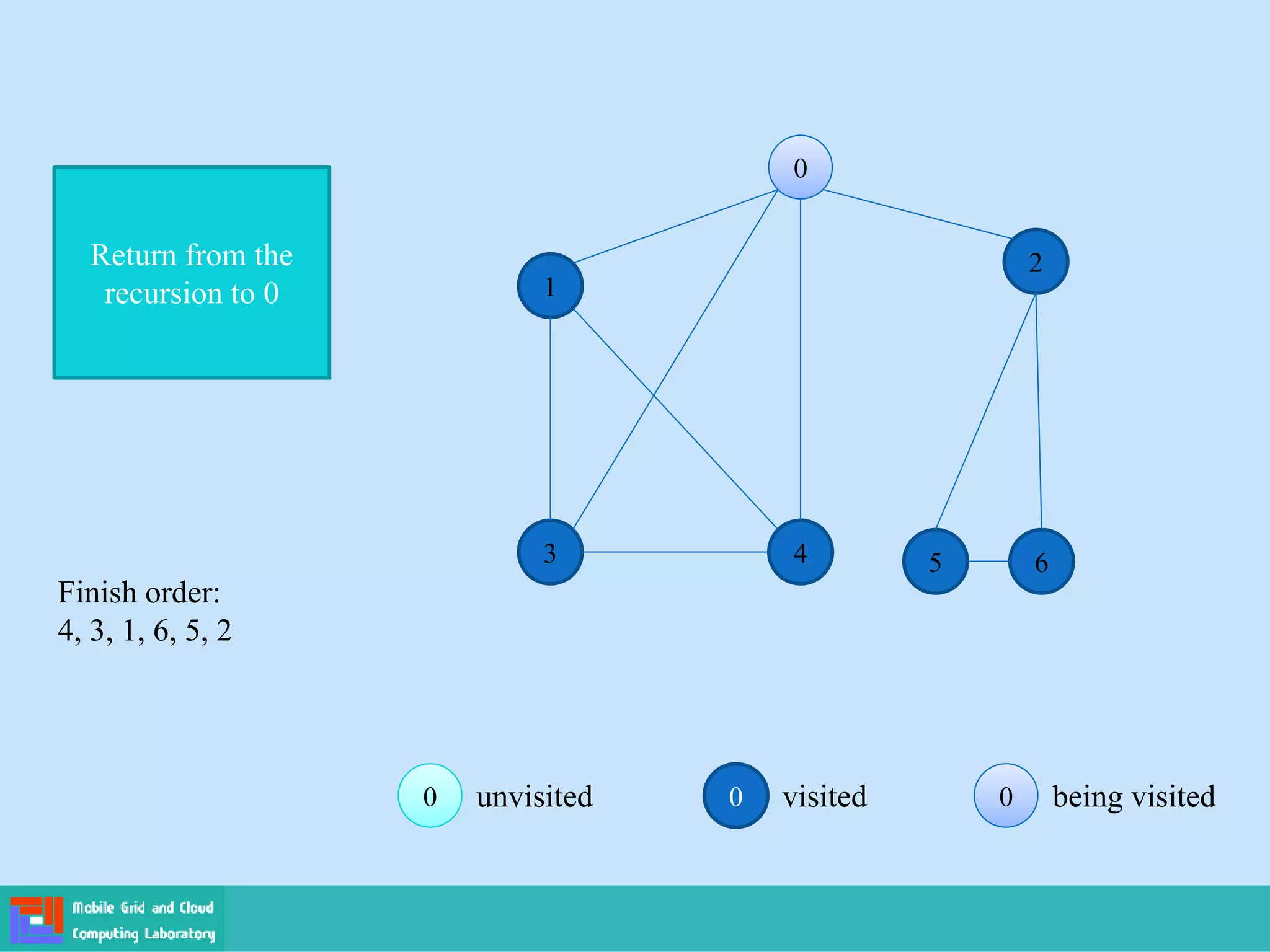 0 visited 0
0 being visited
0
0 unvisited
0
0
1
2
3 4 5 6
Return from the
recursion to 0
Finish order:
4, 3, 1, 6, 5, 2
 