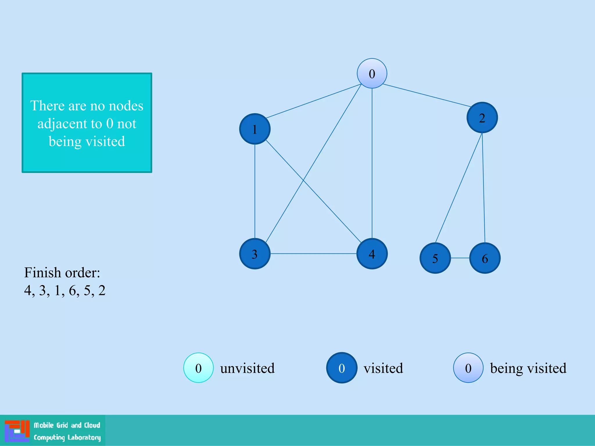 0 visited 0
0 being visited
0
0 unvisited
0
0
1
2
3 4 5 6
There are no nodes
adjacent to 0 not
being visited
Finish order:
4, 3, 1, 6, 5, 2
 