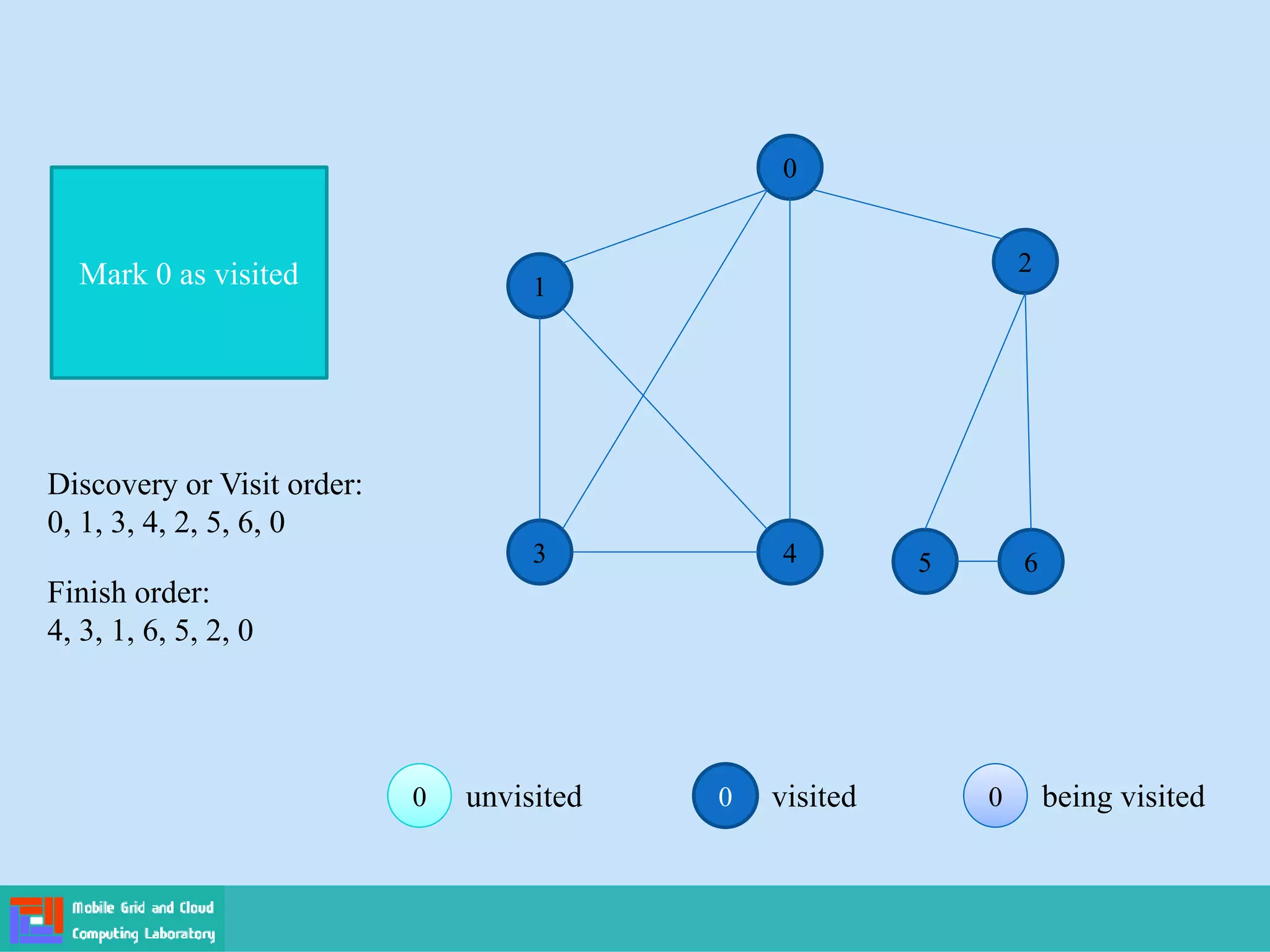 0 visited 0
0 being visited
0
0 unvisited
0
1
2
3 4 5 6
Mark 0 as visited
Finish order:
4, 3, 1, 6, 5, 2, 0
Discovery or Visit order:
0, 1, 3, 4, 2, 5, 6, 0
 