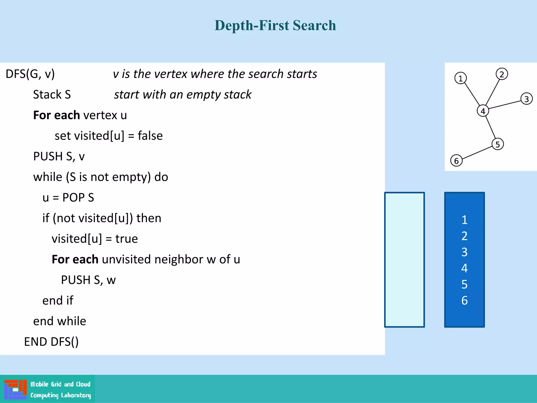 DFS(G, v) v is the vertex where the search starts
Stack S start with an empty stack
For each vertex u
set visited[u] = false
PUSH S, v
while (S is not empty) do
u = POP S
if (not visited[u]) then
visited[u] = true
For each unvisited neighbor w of u
PUSH S, w
end if
end while
END DFS()
Depth-First Search
1
2
3
4
5
6
 