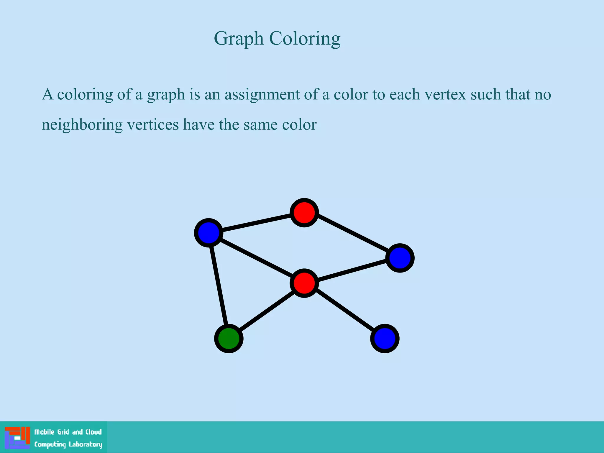 A coloring of a graph is an assignment of a color to each vertex such that no
neighboring vertices have the same color
Graph Coloring
 