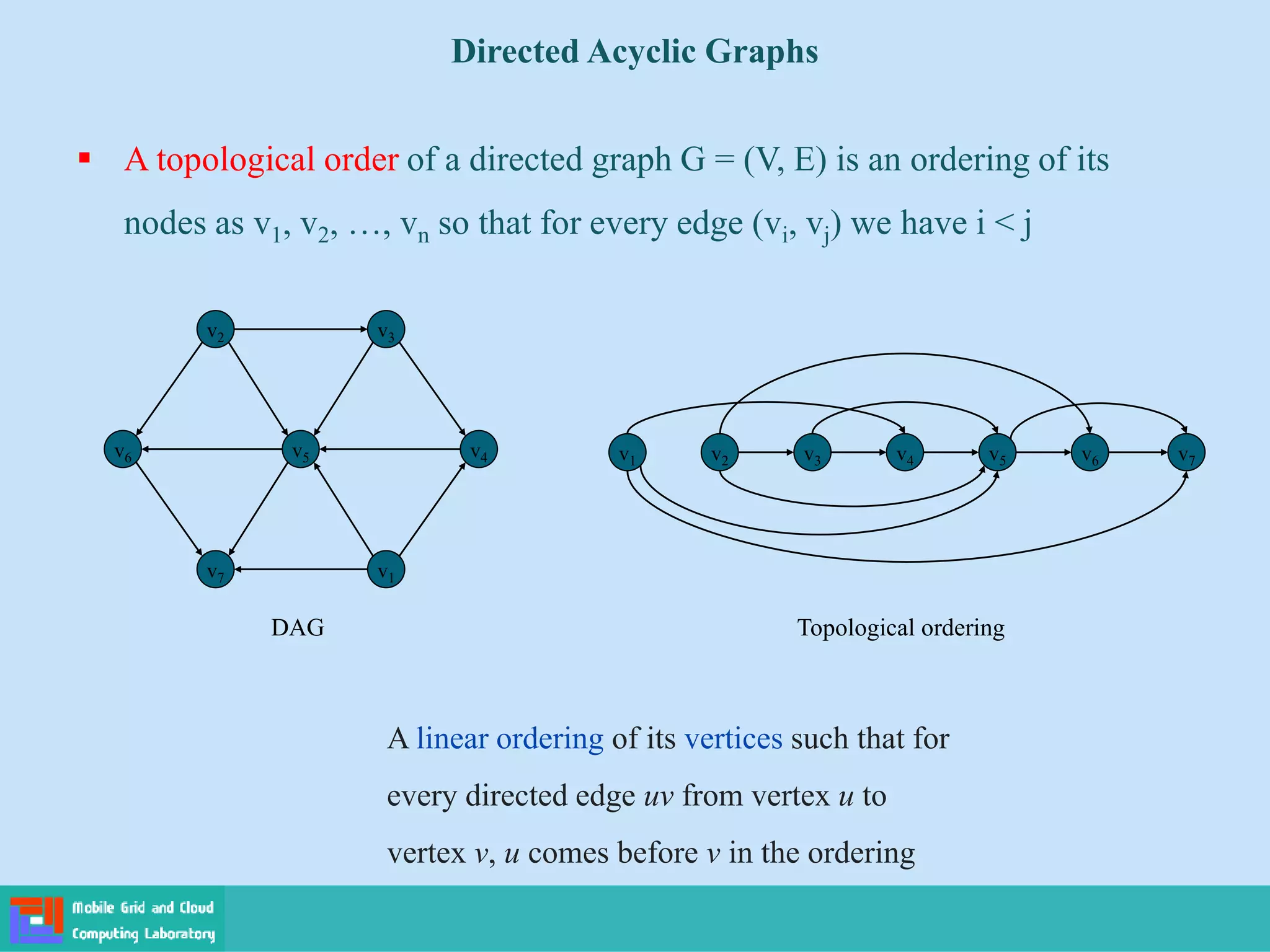 Directed Acyclic Graphs
 A topological order of a directed graph G = (V, E) is an ordering of its
nodes as v1, v2, …, vn so that for every edge (vi, vj) we have i < j
DAG Topological ordering
v2 v3
v6 v5 v4
v7 v1
v1 v2 v3 v4 v5 v6 v7
A linear ordering of its vertices such that for
every directed edge uv from vertex u to
vertex v, u comes before v in the ordering
 