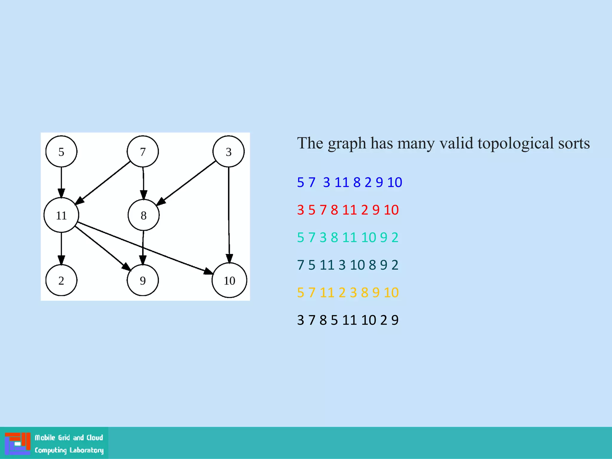 The graph has many valid topological sorts
5 7 3 11 8 2 9 10
3 5 7 8 11 2 9 10
5 7 3 8 11 10 9 2
7 5 11 3 10 8 9 2
5 7 11 2 3 8 9 10
3 7 8 5 11 10 2 9
 