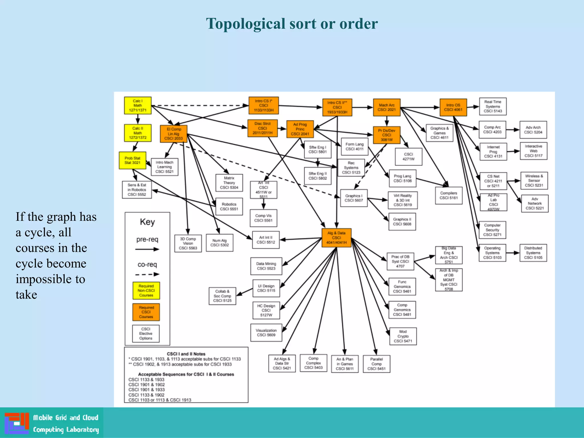 Topological sort or order
If the graph has
a cycle, all
courses in the
cycle become
impossible to
take
 