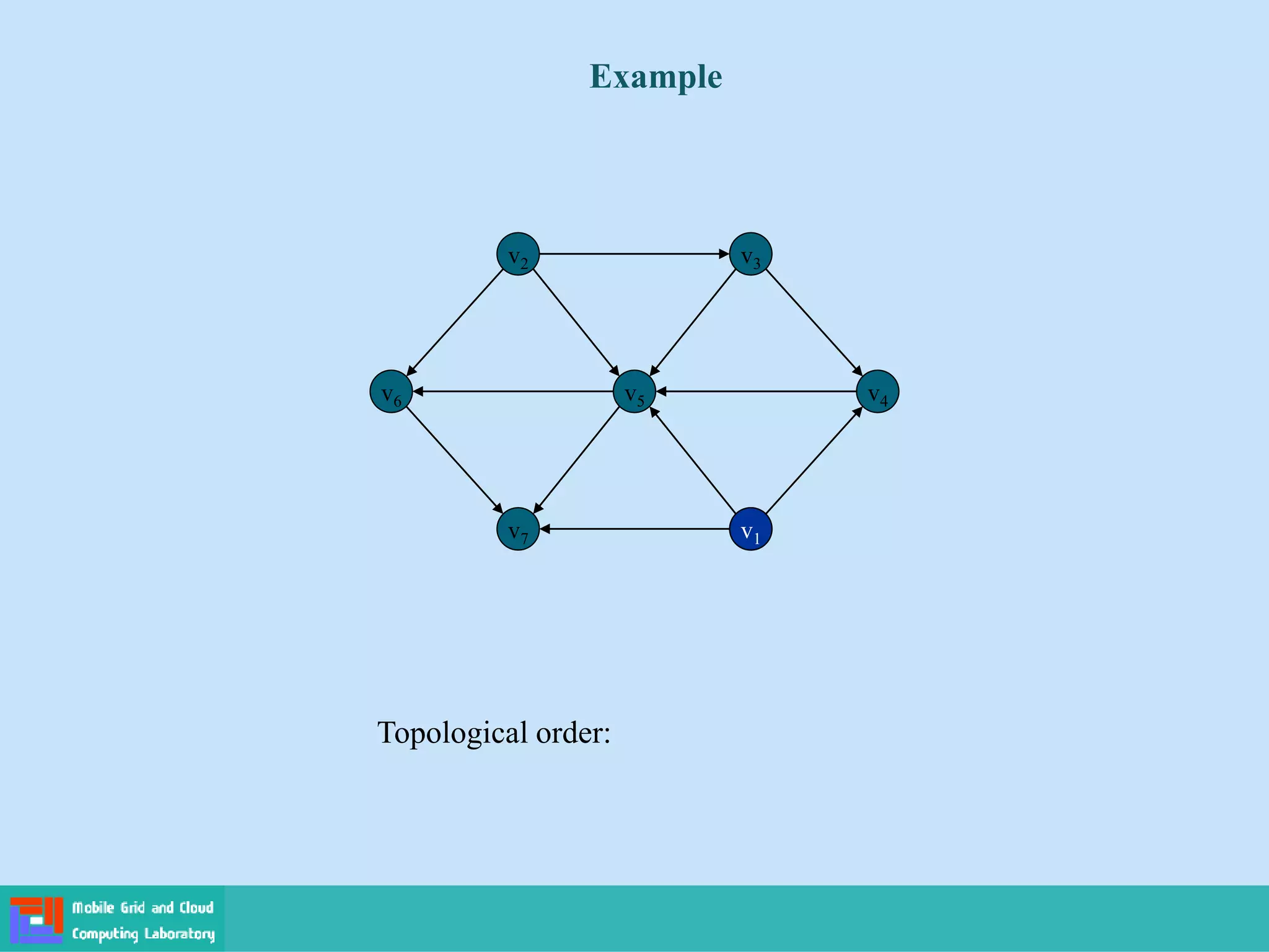 v1
Example
Topological order:
v2 v3
v6 v5 v4
v7 v1
 
