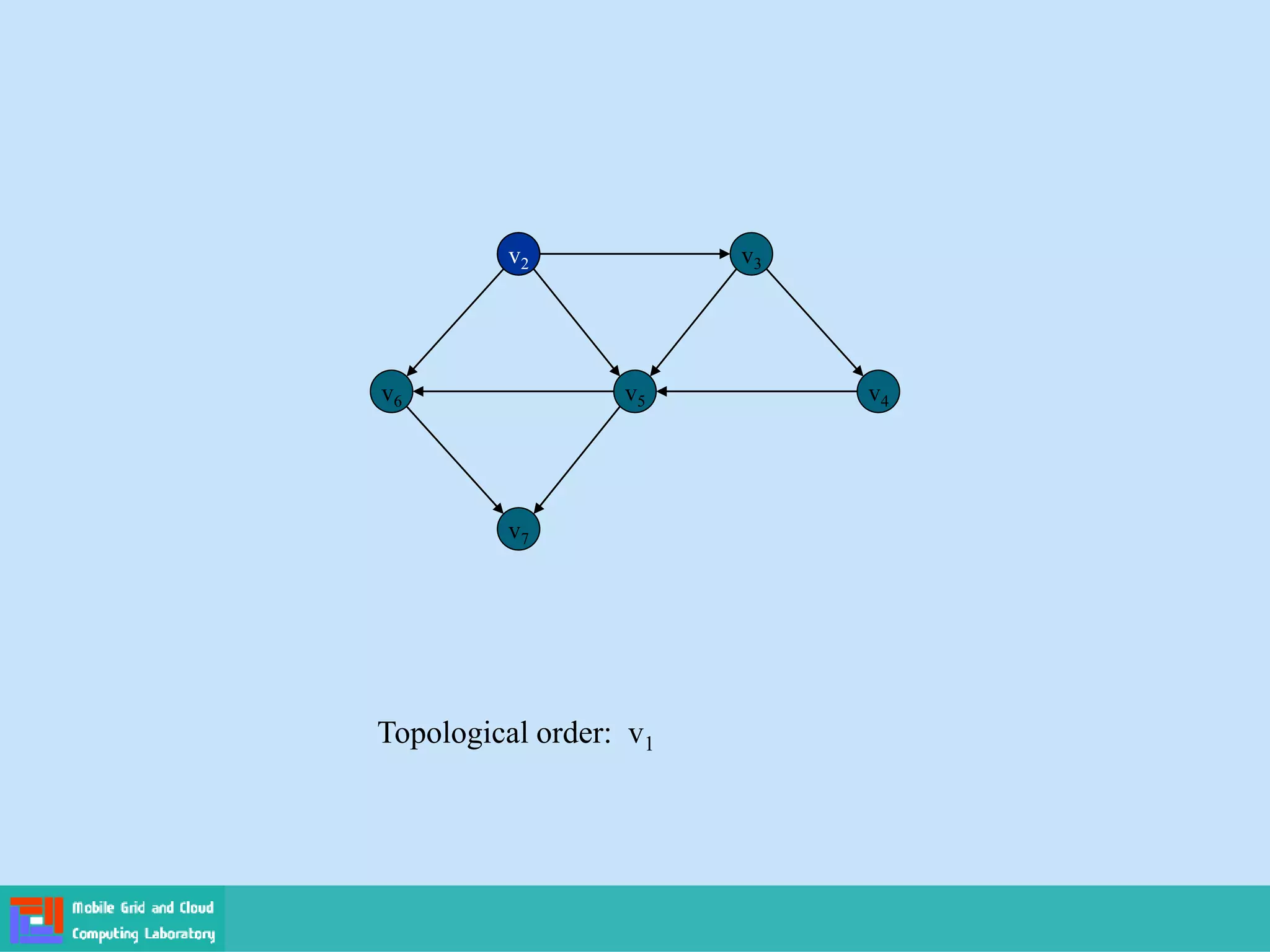 v2
Topological order: v1
v2 v3
v6 v5 v4
v7
 