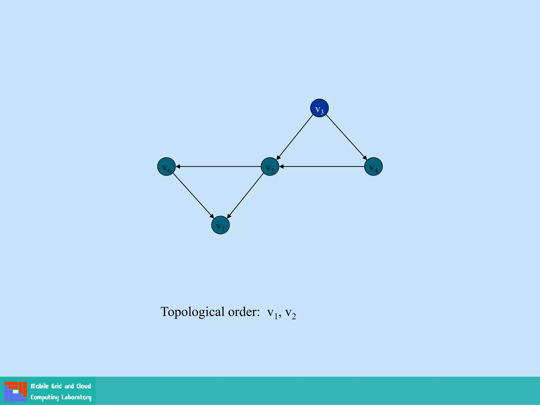 v3
Topological order: v1, v2
v3
v6 v5 v4
v7
 