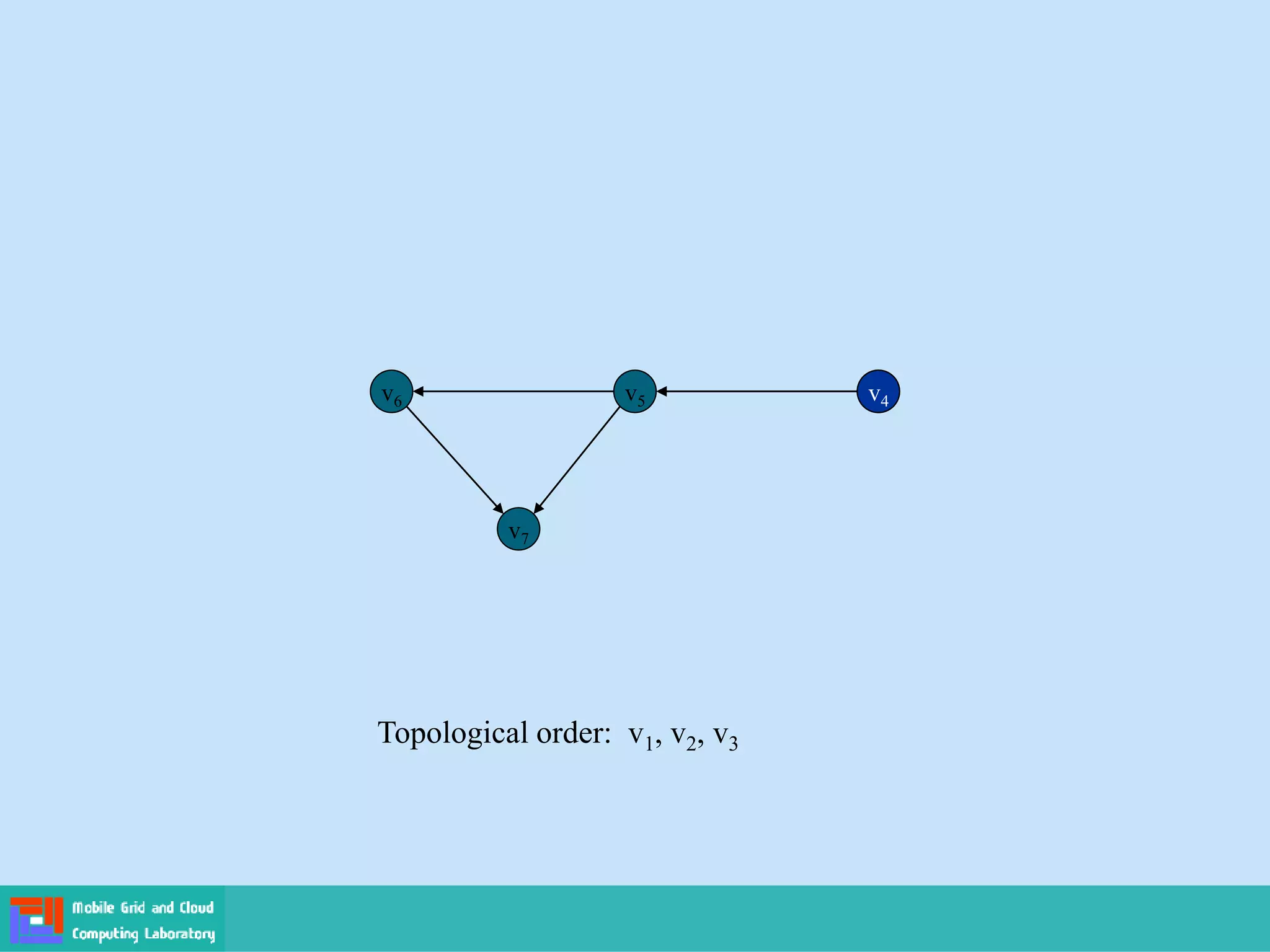 v4
Topological order: v1, v2, v3
v6 v5 v4
v7
 