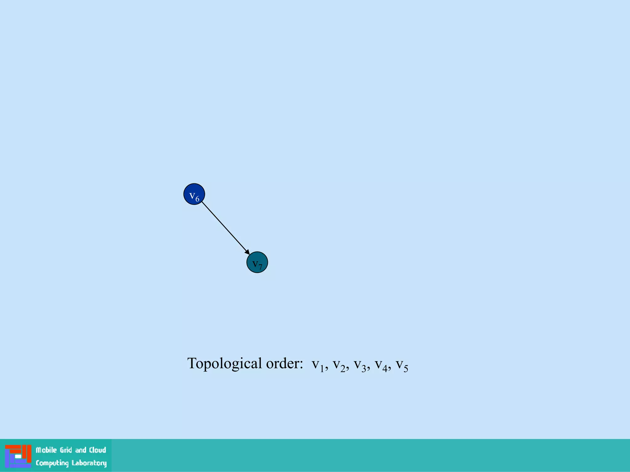 v6
Topological order: v1, v2, v3, v4, v5
v6
v7
 