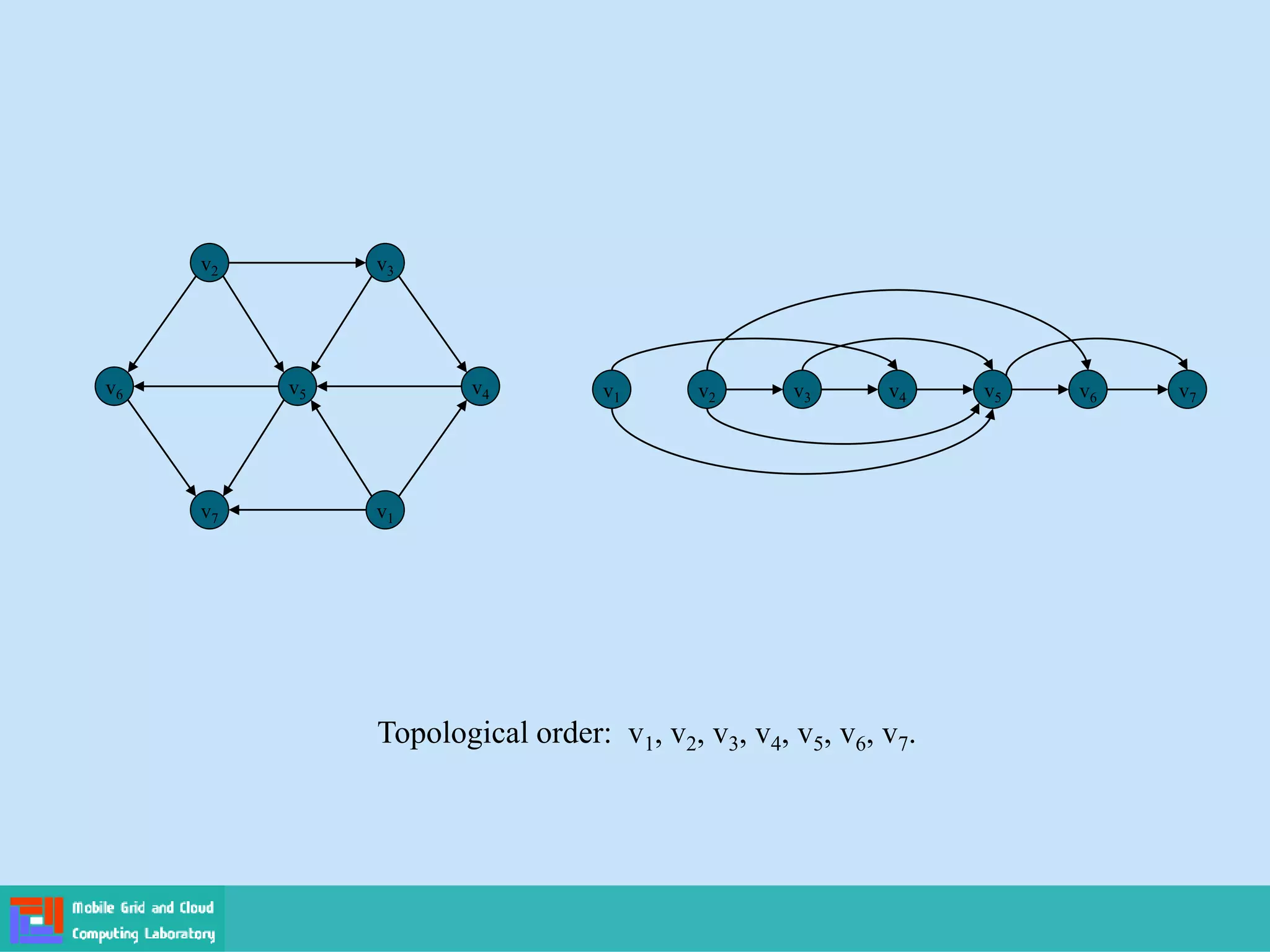 Topological order: v1, v2, v3, v4, v5, v6, v7.
v2 v3
v6 v5 v4
v7 v1
v1 v2 v3 v4 v5 v6 v7
 