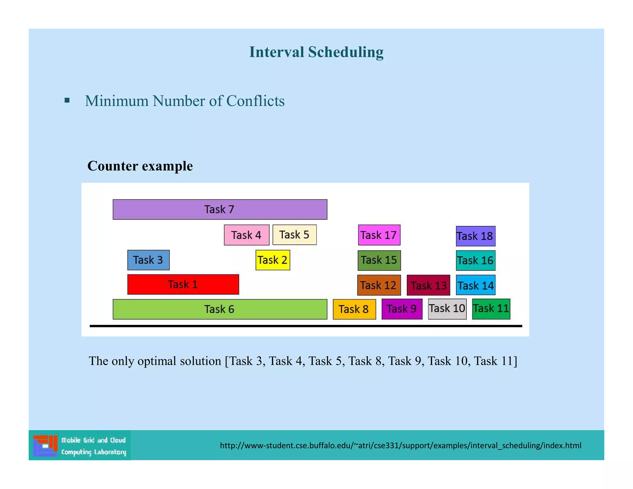Interval Scheduling
 Minimum Number of Conflicts
http://www-student.cse.buffalo.edu/~atri/cse331/support/examples/interval_scheduling/index.html
Counter example
The only optimal solution [Task 3, Task 4, Task 5, Task 8, Task 9, Task 10, Task 11]
 