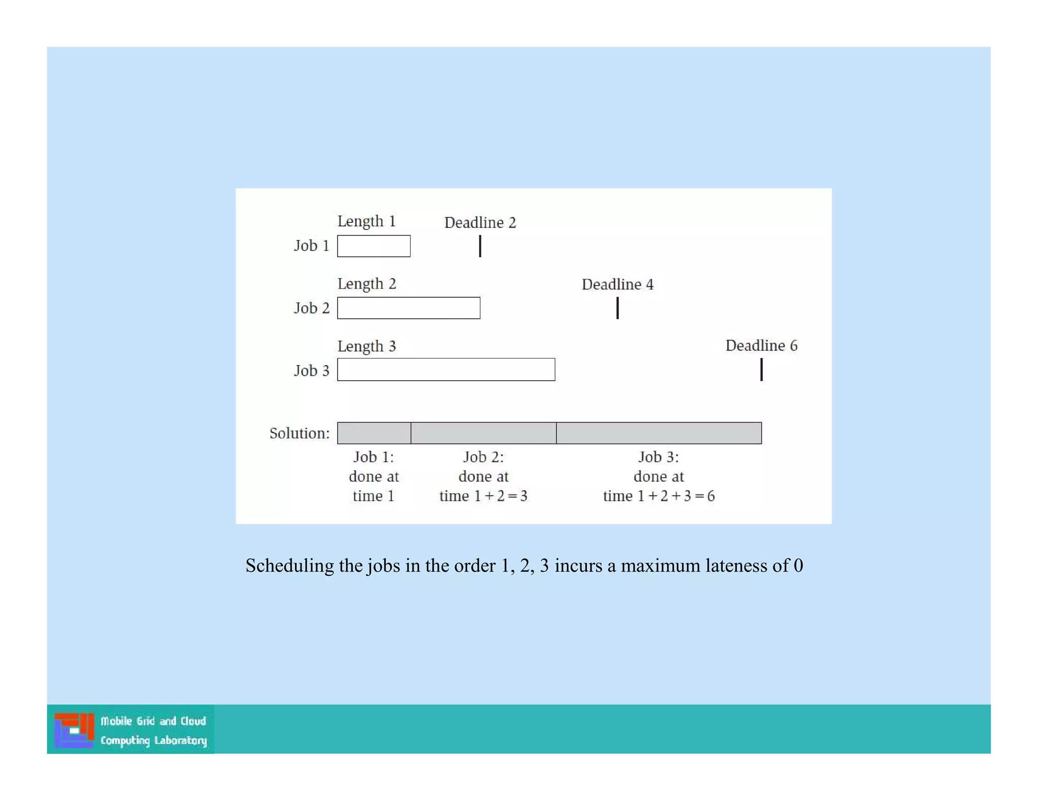 Scheduling the jobs in the order 1, 2, 3 incurs a maximum lateness of 0
 
