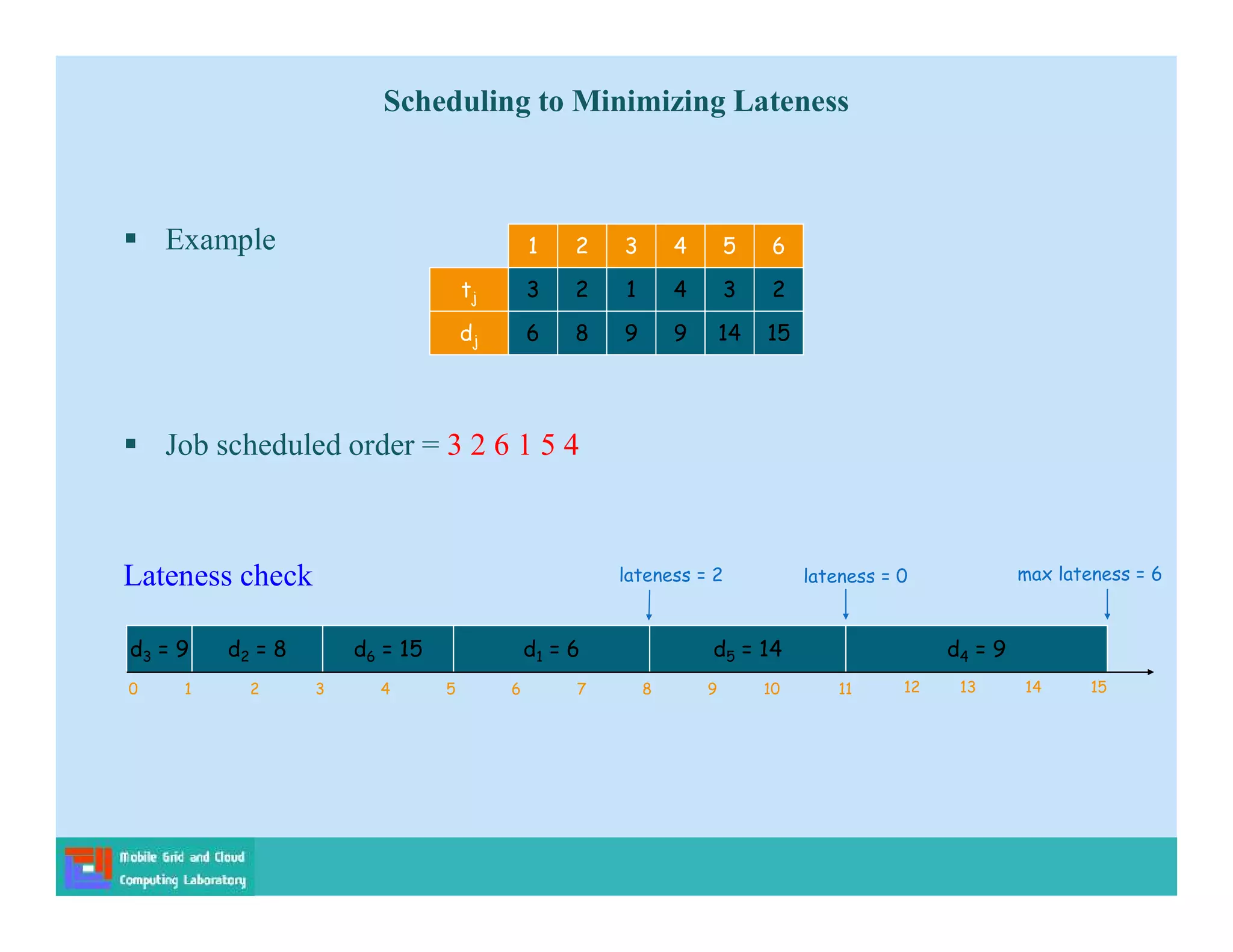 Scheduling to Minimizing Lateness
 Example
 Job scheduled order = 3 2 6 1 5 4
Lateness check
dj 6
tj 3
1
8
2
2
9
1
3
9
4
4
14
3
5
15
2
6
0 1 2 3 4 5 6 7 8 9 10 11 12 13 14 15
d5 = 14
d2 = 8 d6 = 15 d1 = 6 d4 = 9
d3 = 9
lateness = 0
lateness = 2 max lateness = 6
 