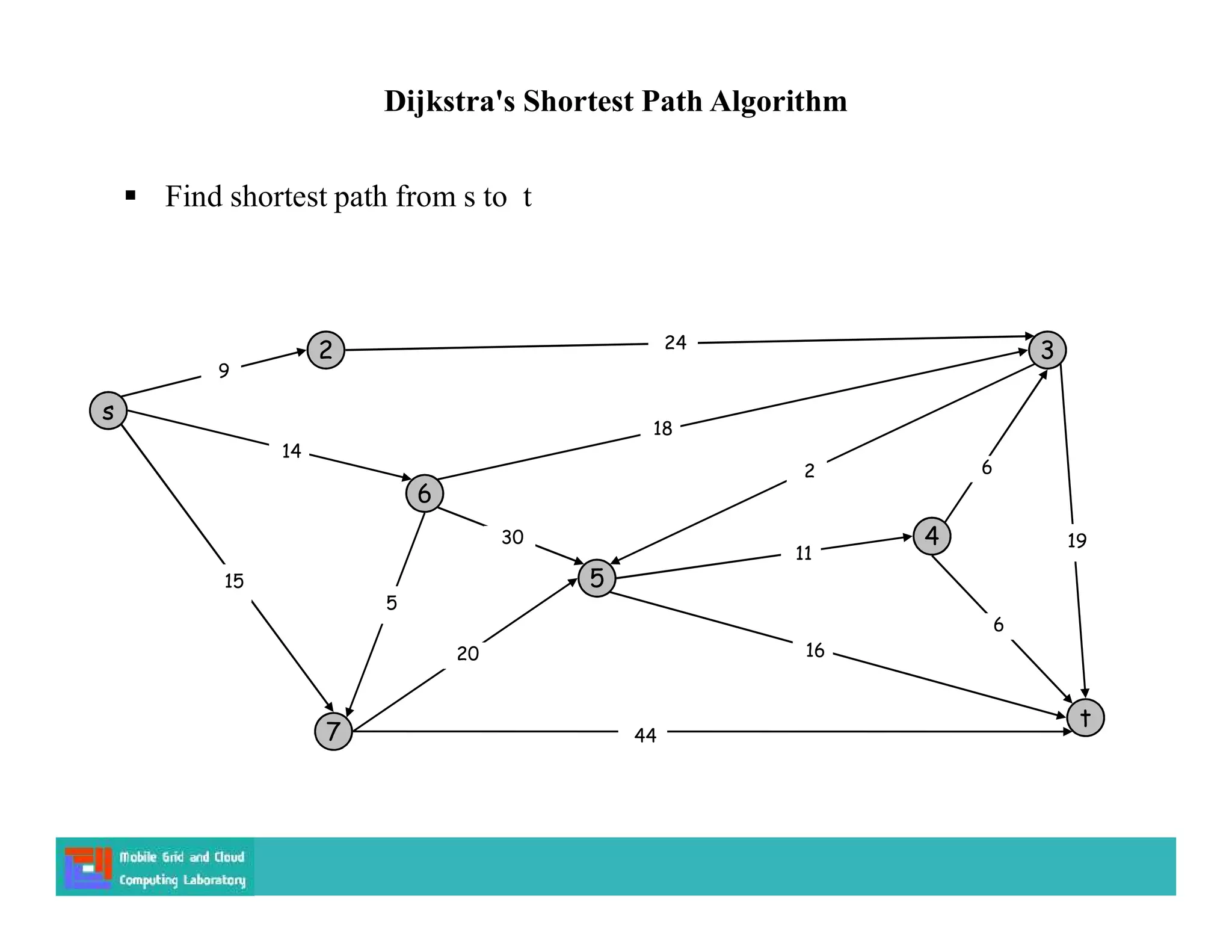 Dijkstra's Shortest Path Algorithm
 Find shortest path from s to t
s
3
t
2
6
7
4
5
24
18
2
9
14
15
5
30
20
44
16
11
6
19
6
 