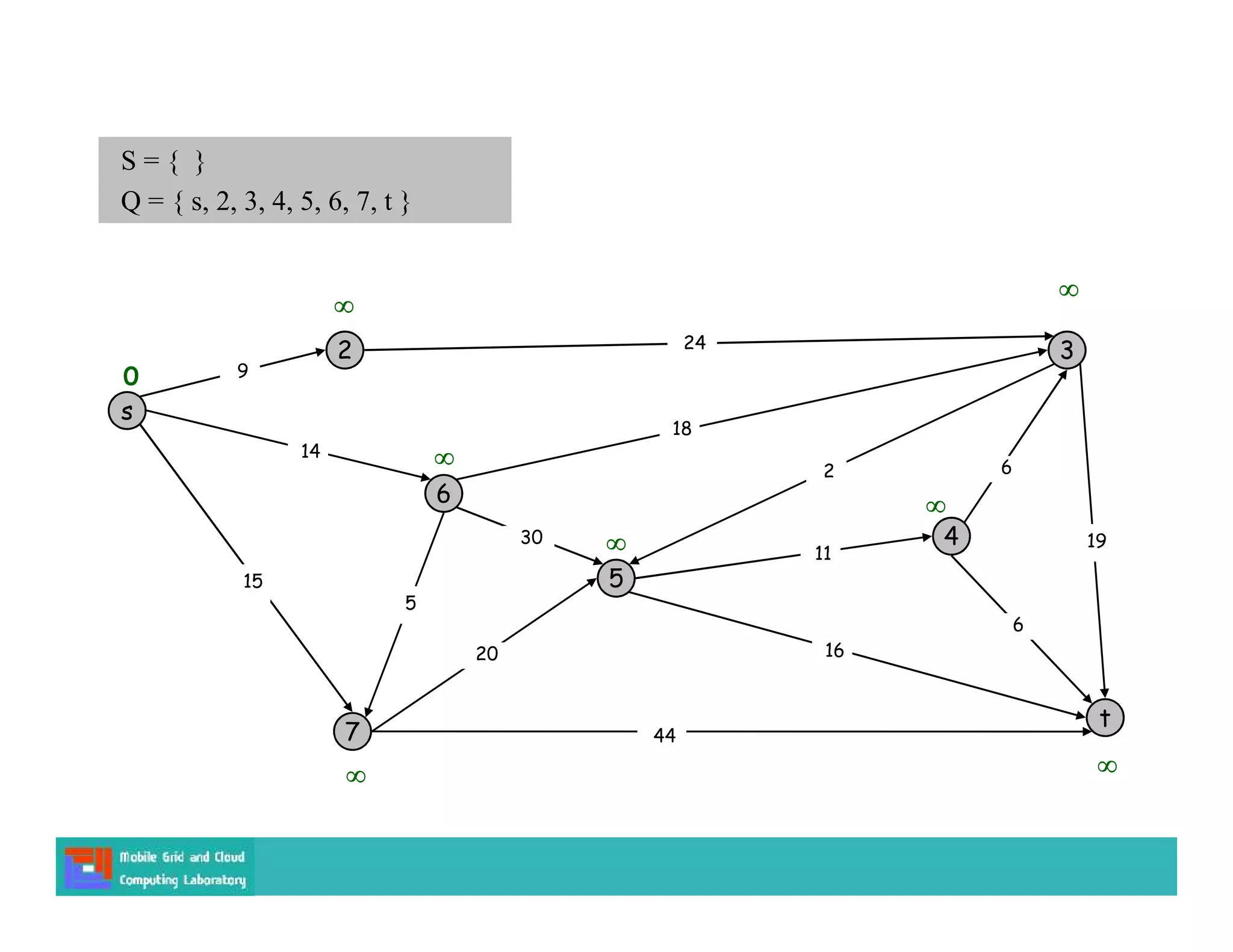s
3
t
2
6
7
4
5
24
18
2
9
14
15
5
30
20
44
16
11
6
19
6







0
S = { }
Q = { s, 2, 3, 4, 5, 6, 7, t }
 