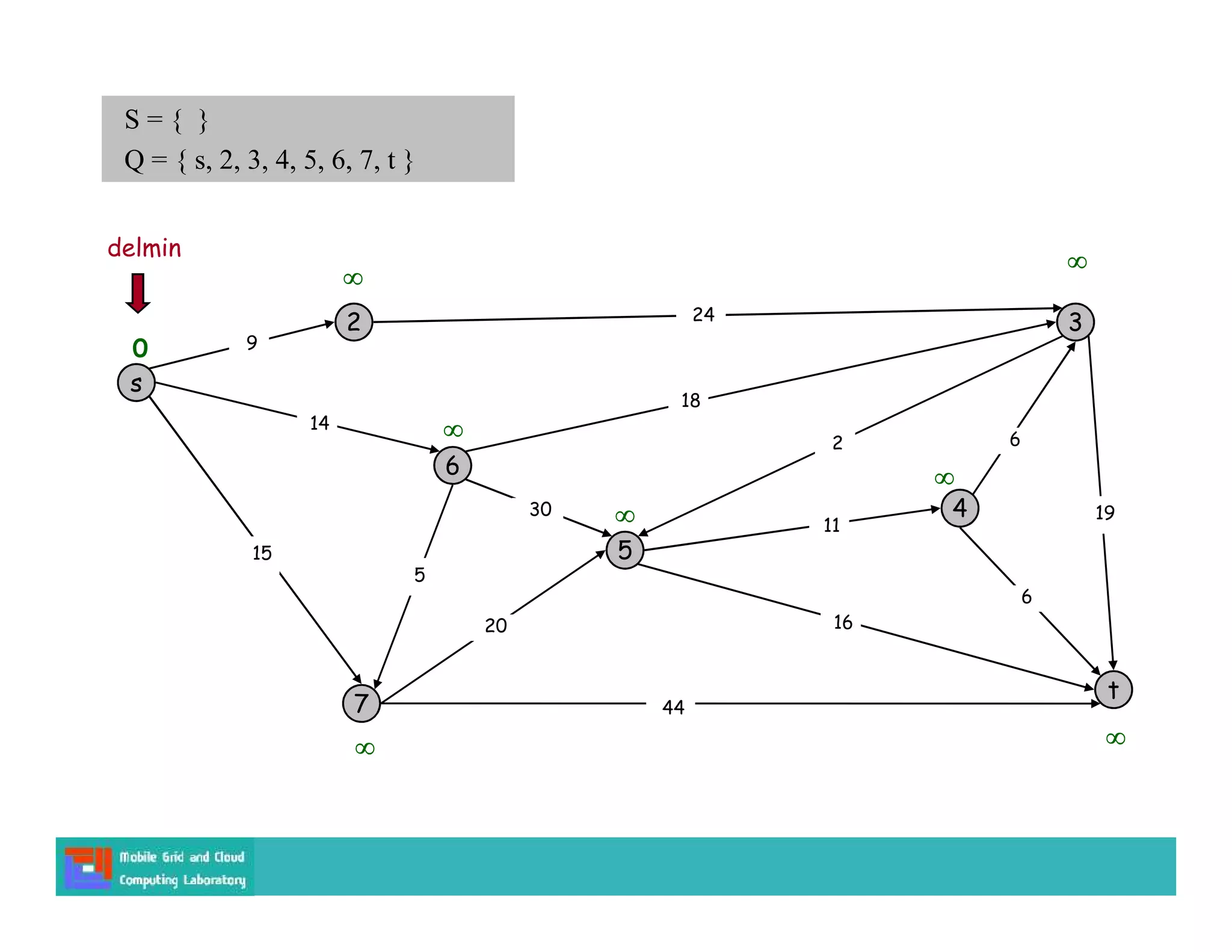 s
3
t
2
6
7
4
5
24
18
2
9
14
15
5
30
20
44
16
11
6
19
6







0
S = { }
Q = { s, 2, 3, 4, 5, 6, 7, t }
delmin
 