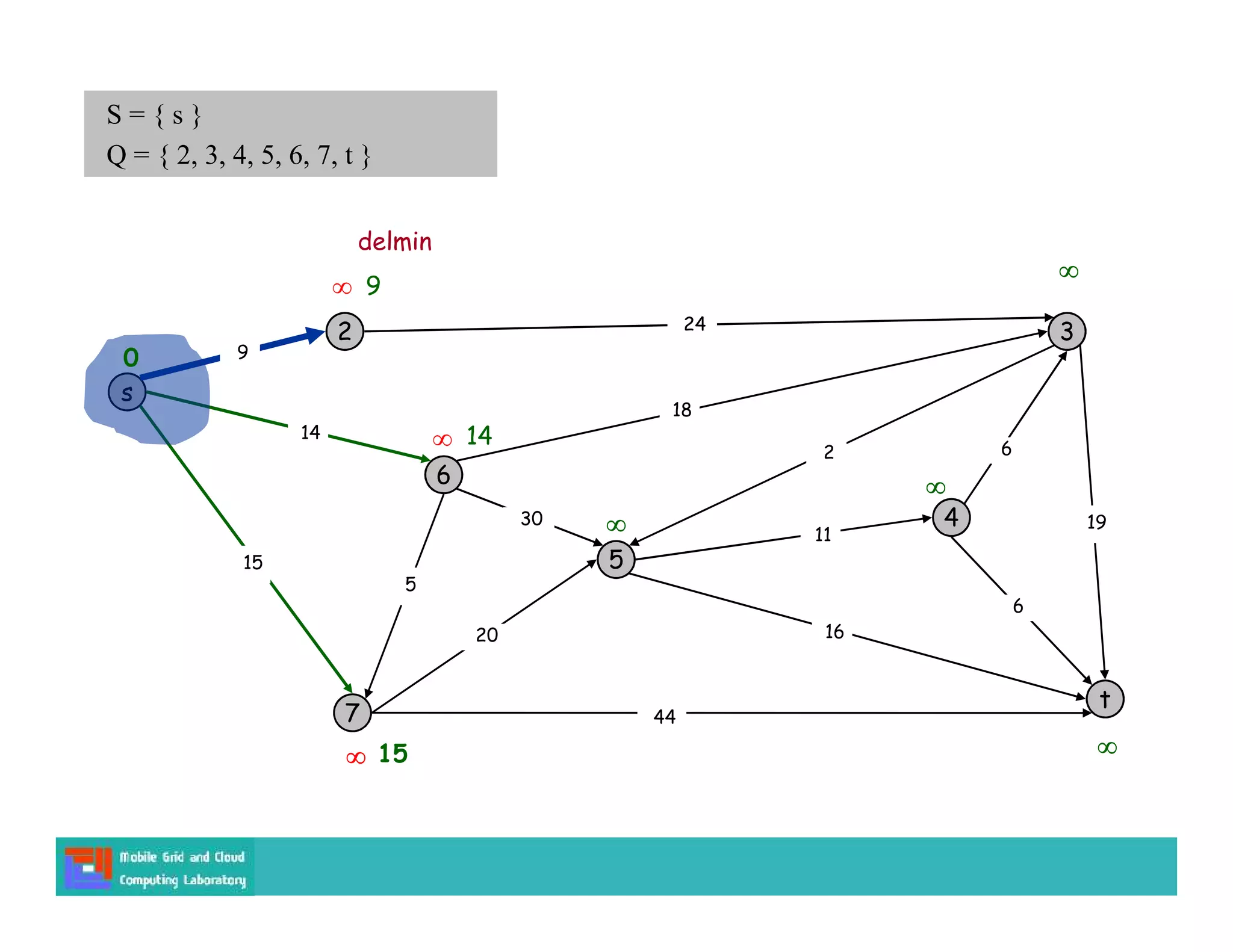 s
3
t
2
6
7
4
5
24
18
2
9
14
15
5
30
20
44
16
11
6
19
6
15
9



14

0
S = { s }
Q = { 2, 3, 4, 5, 6, 7, t }



delmin
 