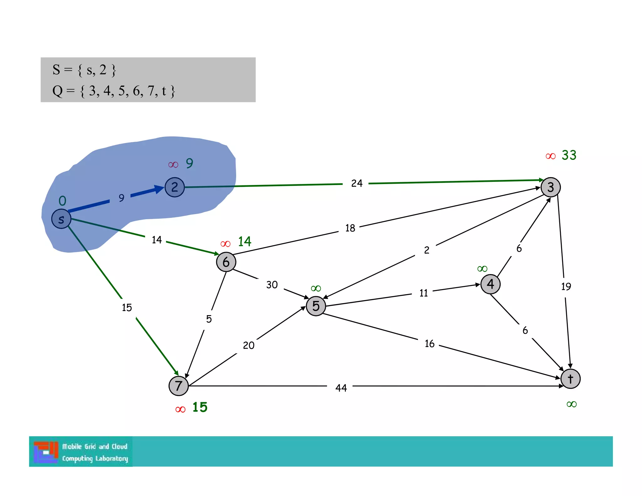 s
3
t
2
6
7
4
5
24
18
2
9
14
15
5
30
20
44
16
11
6
19
6
15
9



14

0
S = { s, 2 }
Q = { 3, 4, 5, 6, 7, t }



33
 