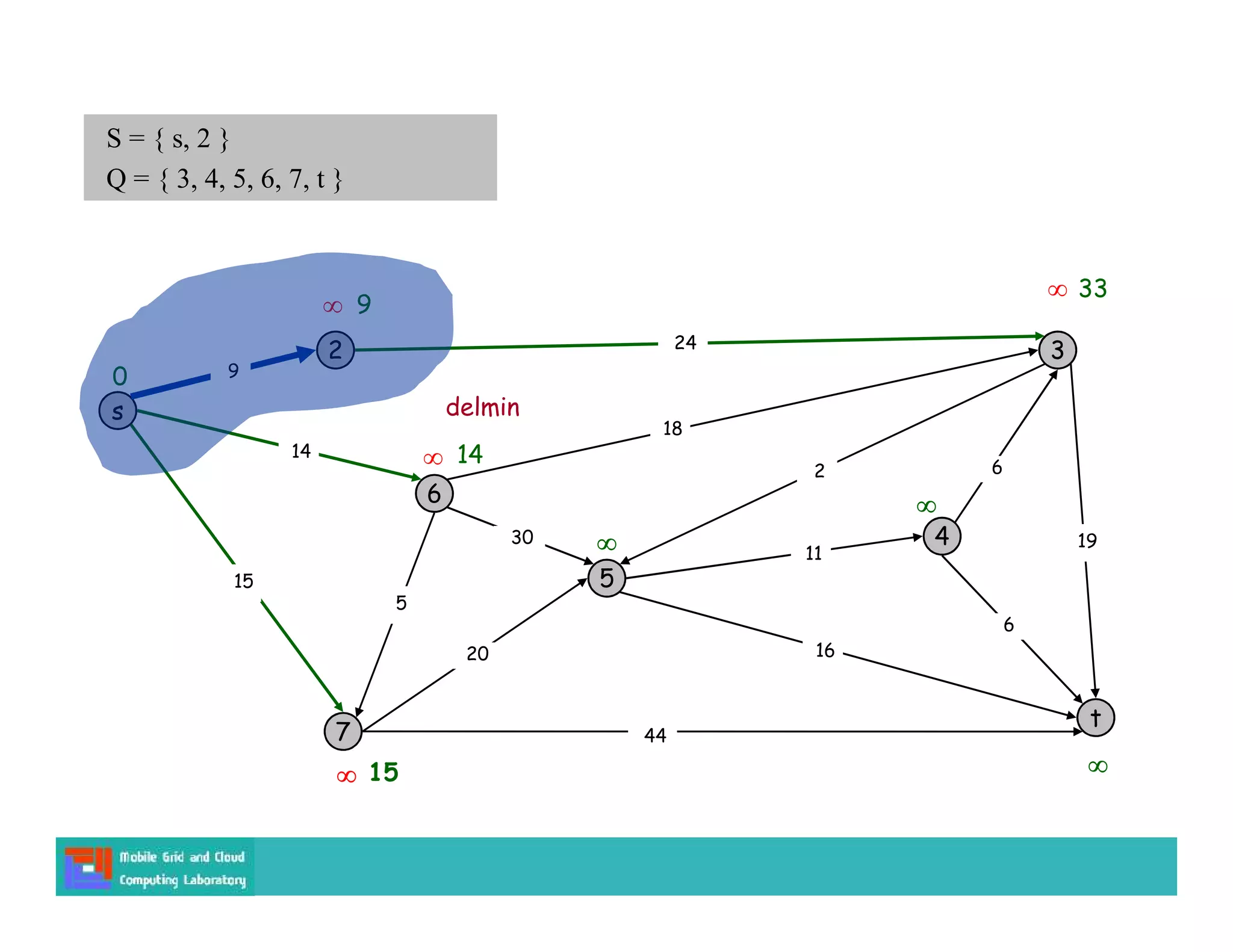 s
3
t
2
6
7
4
5
24
18
2
9
14
15
5
30
20
44
16
11
6
19
6
15
9



14

0
S = { s, 2 }
Q = { 3, 4, 5, 6, 7, t }



33
delmin
 