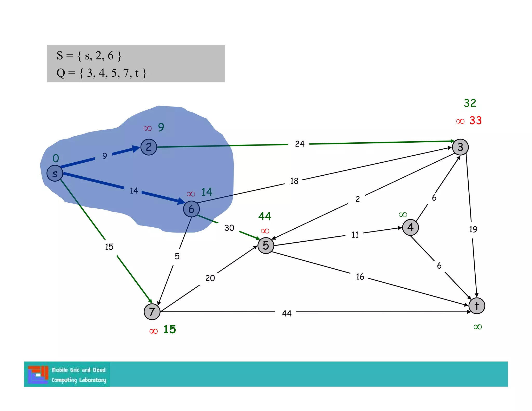 s
3
t
2
6
7
4
5
24
18
2
9
14
15
5
30
20
44
16
11
6
19
6
15
9



14

0
S = { s, 2, 6 }
Q = { 3, 4, 5, 7, t }



33
44
32
 