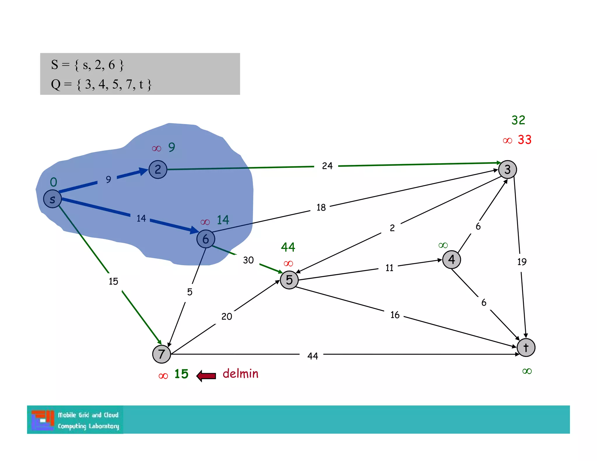 s
3
t
2
6
7
4
5
24
18
2
9
14
15
5
30
20
44
16
11
6
19
6
15
9


14

0
S = { s, 2, 6 }
Q = { 3, 4, 5, 7, t }



44
delmin
 33
32
 
