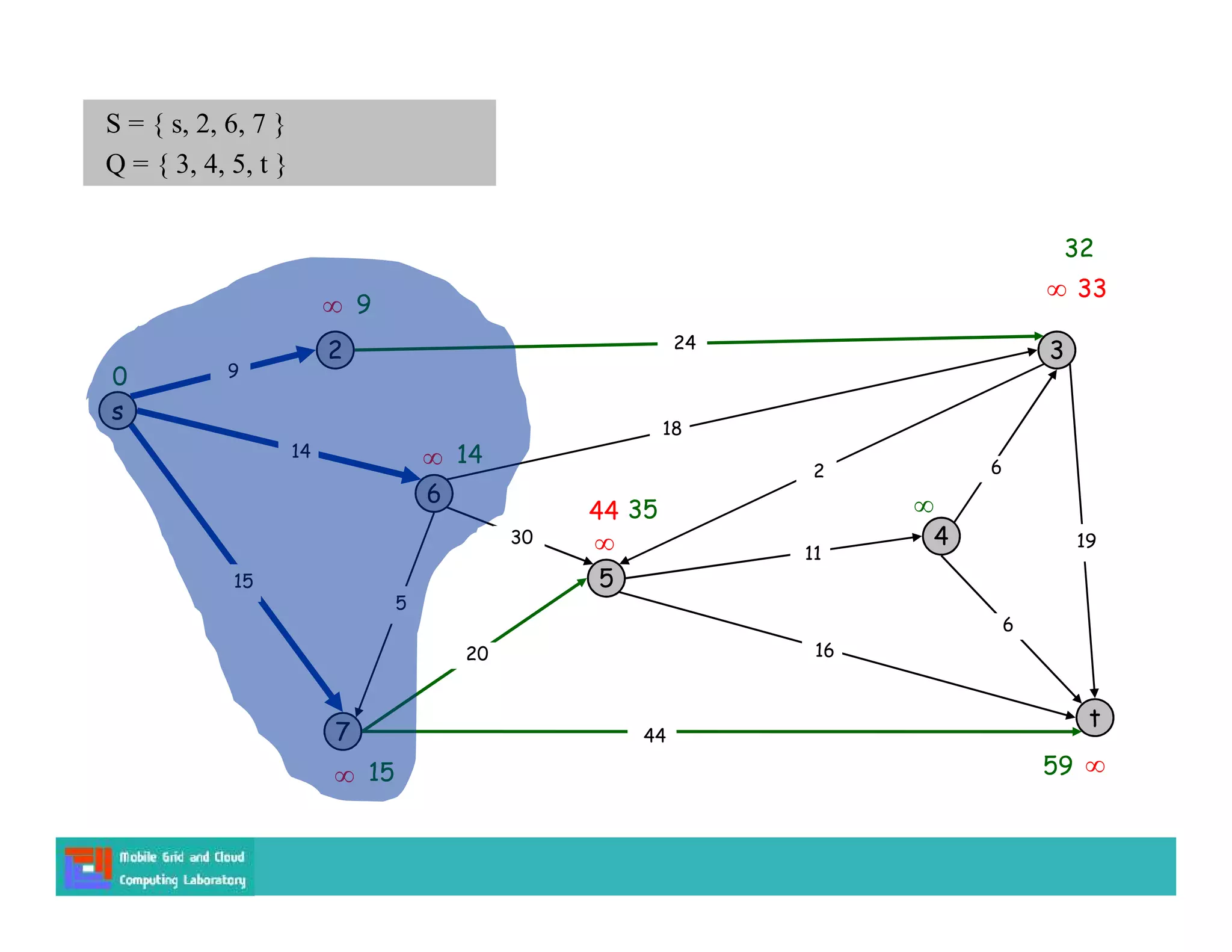 s
3
t
2
6
7
4
5
18
2
9
14
15
5
30
20
44
16
11
6
19
6
15
9


14

0
S = { s, 2, 6, 7 }
Q = { 3, 4, 5, t }



44 35
59
24
 33
32
 