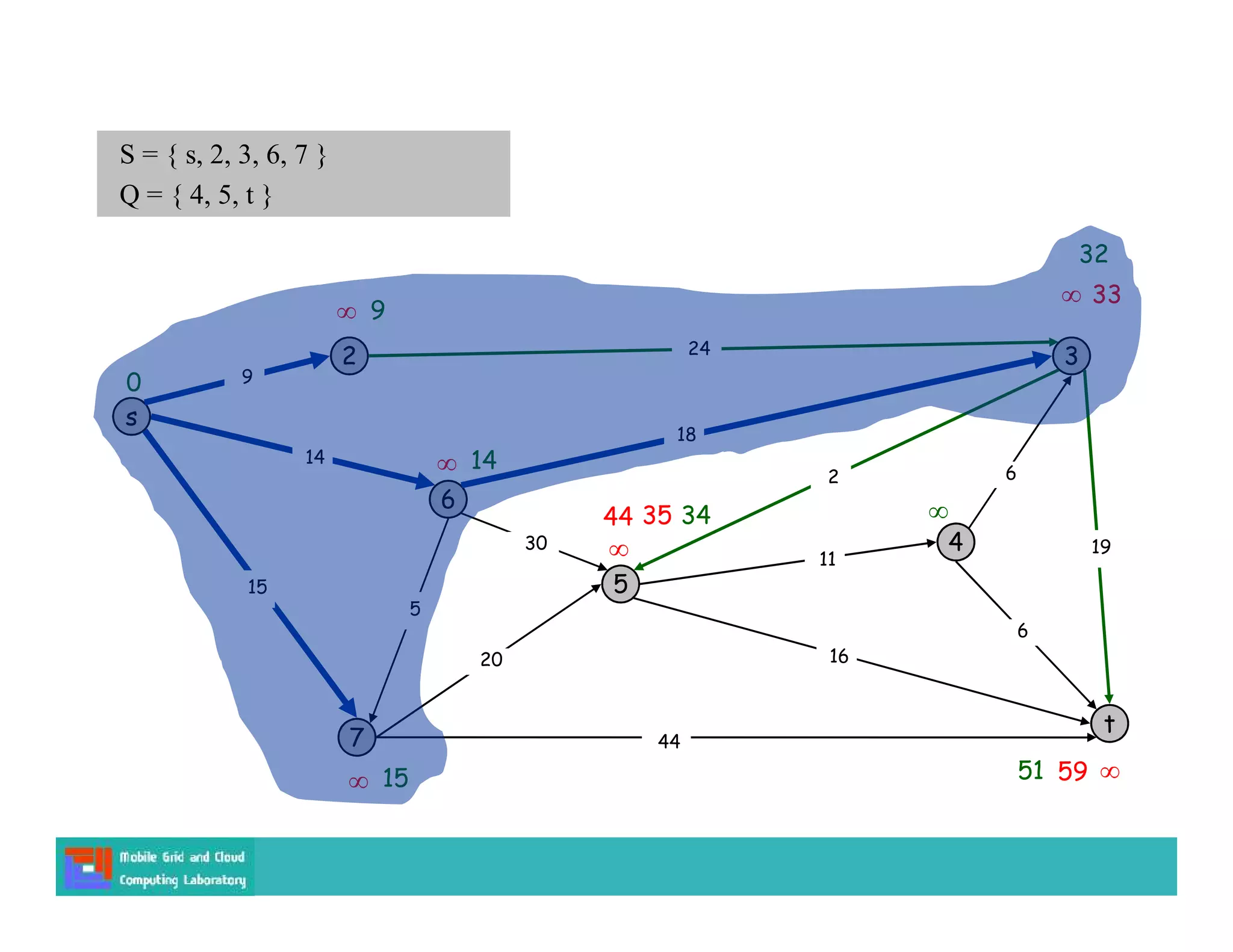 s
3
t
2
6
7
4
5
24
18
2
9
14
15
5
30
20
44
16
11
6
19
6
15
9


14

0
S = { s, 2, 3, 6, 7 }
Q = { 4, 5, t }



44 35
59
51
34
 33
32
 