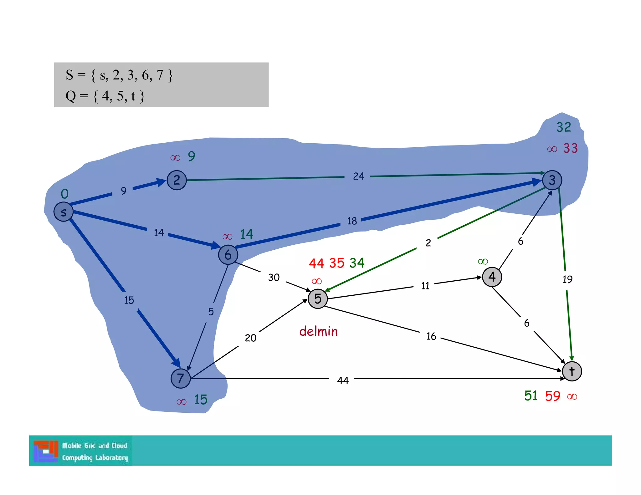 s
3
t
2
6
7
4
5
18
2
9
14
15
5
30
20
44
16
11
6
19
6
15
9


14

0
S = { s, 2, 3, 6, 7 }
Q = { 4, 5, t }



44 35
59
51
34
delmin
 33
32
24
 